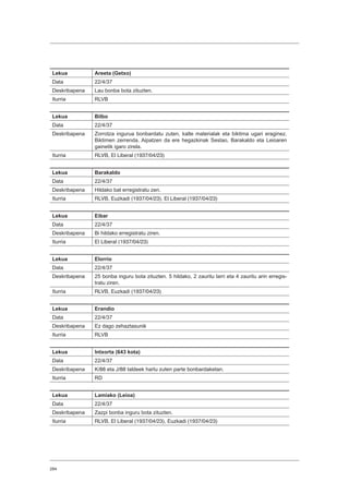 284
Lekua Areeta (Getxo)
Data 22/4/37
Deskribapena Lau bonba bota zituzten.
Iturria RLVB
Lekua Bilbo
Data 22/4/37
Deskribapena Zorrotza ingurua bonbardatu zuten, kalte materialak eta biktima ugari eraginez.
Biktimen zerrenda. Aipatzen da ere hegazkinak Sestao, Barakaldo eta Leioaren
gainetik igaro zirela.
Iturria RLVB, El Liberal (1937/04/23)
Lekua Barakaldo
Data 22/4/37
Deskribapena Hildako bat erregistratu zen.
Iturria RLVB, Euzkadi (1937/04/23), El Liberal (1937/04/23)
Lekua Eibar
Data 22/4/37
Deskribapena Bi hildako erregistratu ziren.
Iturria El Liberal (1937/04/23)
Lekua Elorrio
Data 22/4/37
Deskribapena 25 bonba inguru bota zituzten. 5 hildako, 2 zauritu larri eta 4 zauritu arin erregis-
tratu ziren.
Iturria RLVB, Euzkadi (1937/04/23)
Lekua Erandio
Data 22/4/37
Deskribapena Ez dago zehaztasunik
Iturria RLVB
Lekua Intxorta (643 kota)
Data 22/4/37
Deskribapena K/88 eta J/88 taldeek hartu zuten parte bonbardaketan.
Iturria RD
Lekua Lamiako (Leioa)
Data 22/4/37
Deskribapena Zazpi bonba inguru bota zituzten.
Iturria RLVB, El Liberal (1937/04/23), Euzkadi (1937/04/23)
 