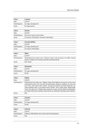 Memoriaren ibilbideak
285
Lekua Lezama
Data 22/4/37
Deskribapena Ez dago zehaztasunik
Iturria Ez dago iturririk
Lekua Sestao
Data 22/4/37
Deskribapena Sei bonba inguru bota zituzten.
Iturria El Liberal (1937/04/23), Euzkadi (1937/04/23)
Lekua Zorrotza (Bilbo)
Data 22/4/37
Deskribapena Ez dago zehaztasunik
Iturria El Liberal (1937/04/23)
Lekua Bilbo
Data 23/4/37
Deskribapena Richthofenek hau idatzi zuen: “Etortzen zaizkit, hala eta guztiz ere, Bilbo oraintxe
bertan hondakin eta errauts bihurtzeko pentsamenduak”
Iturria RD, RLVB
Lekua Barakaldo
Data 23/4/37
Deskribapena Ez dago zehaztasunik
Iturria RLVB
Lekua Elgeta
Data 23/4/37
Deskribapena Richthofenek hau idatzi zuen: “Elgetak, hilaren 23an italiarren jomuga izan zenak, itxura
beldurgarria dauka. Oso onak dira bonbardaketaren efektuak; inpaktuak oso estu-estu
erori ziren. Gure artean baino hobeto. Jomuga bat aurkitzen eta jotzen diotenean, gu-
txitan gertatzen dena, ez da belarra berriro hazten”. Gero, hilaren 26an, Elgeta bisita-
tzean, hau idatzi zuen: “Elgeta sakon aztertzen ari gara oraindik. Italiarren bonbardake-
ten efektu bikainaren inpresioa erabat berresi da, azterketa zehatzago baten bitartez.
Iturria RD
Lekua Erandio
Data 23/4/37
Deskribapena Ez dago zehaztasunik
Iturria RLVB
Lekua Intxorta
Data 23/4/37
Deskribapena K/88 eta J/88 taldeek hartu zuten parte bonbardaketan.
Iturria RD
 