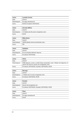 286
Lekua Lamiako (Leioa)
Data 23/4/37
Deskribapena Ez dago zehaztasunik
Iturria RLVB, El Liberal (1937/04/24)
Lekua Zorrotza (Bilbo)
Data 23/4/37
Deskribapena 12 hildako eta 26 zauritu erregistratu ziren.
Iturria RLVB
Lekua Bilbo (Kaia)
Data 24/4/37
Deskribapena VB/88 taldeak eremua bonbardatu zuen.
Iturria RD
Lekua Galdakao
Data 24/4/37
Deskribapena Ez da zehazten biktimen kopurua
Iturria El Liberal (1937/04/25)
Lekua Getxo
Data 24/4/37
Deskribapena K/88 taldearen Junker Ju-52ek Getxo bonbardatu zuten. Hildako bat (Algortan), bi
zauritu larri eta hiru zauritu arin erregistratu ziren.
Iturria El Liberal (1937/04/25), Euzkadi (1937/04/25), RLVB
Lekua Berango
Data 24/4/37
Deskribapena 2 hildako eta 6 zauritu erregistratu ziren.
Iturria El Liberal (1937/04/25), RLVB
Lekua Erandio
Data 24/4/37
Deskribapena Zauritu bat erregistratu zen
Iturria El Liberal (1937/04/25), Euzkadi (1937/04/25), RLVB
Lekua Eibar
Data 24/4/37
Deskribapena Ez dago zehaztasunik
Iturria RLVB
 