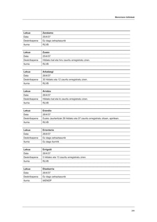 Memoriaren ibilbideak
289
Lekua Zaratamo
Data 25/4/37
Deskribapena Ez dago zehaztasunik
Iturria RLVB
Lekua Zuazo
Data 25/4/37
Deskribapena Hildako bat eta hiru zauritu erregistratu ziren.
Iturria RLVB
Lekua Arbatzegi
Data 26/4/37
Deskribapena 30 hildako eta 12 zauritu erregistratu ziren.
Iturria RLVB
Lekua Arratzu
Data 26/4/37
Deskribapena Hildako bat eta bi zauritu erregistratu ziren.
Iturria RLVB
Lekua Erandio
Data 26/4/37
Deskribapena Eusko Jaurlaritzak 29 hildako eta 37 zauritu erregistratu zituen, apirilean.
Iturria RLVB
Lekua Errenteria
Data 26/4/37
Deskribapena Ez dago zehaztasunik
Iturria Ez dago iturririk
Lekua Errigoiti
Data 26/4/37
Deskribapena 5 hildako eta 13 zauritu erregistratu ziren.
Iturria RLVB
Lekua Etxebarria
Data 26/4/37
Deskribapena Ez dago zehaztasunik
Iturria IAENOP
 