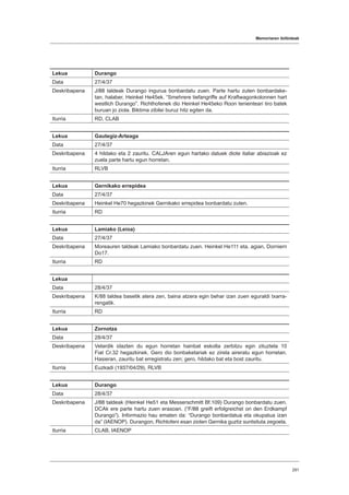 Memoriaren ibilbideak
291
Lekua Durango
Data 27/4/37
Deskribapena J/88 taldeak Durango ingurua bonbardatu zuen. Parte hartu zuten bonbardake-
tan, halaber, Heinkel He45ek. “Smehrere tiefangriffe auf Kraftwagonkolonnen hart
westlich Durango”. Richthofenek dio Heinkel He45eko Roon tenienteari tiro batek
buruan jo ziola. Biktima zibilei buruz hitz egiten da.
Iturria RD, CLAB
Lekua Gautegiz-Arteaga
Data 27/4/37
Deskribapena 4 hildako eta 2 zauritu. CALJAren egun hartako datuek diote italiar abiazioak ez
zuela parte hartu egun horretan.
Iturria RLVB
Lekua Gernikako errepidea
Data 27/4/37
Deskribapena Heinkel He70 hegazkinek Gernikako errepidea bonbardatu zuten.
Iturria RD
Lekua Lamiako (Leioa)
Data 27/4/37
Deskribapena Moreauren taldeak Lamiako bonbardatu zuen. Heinkel He111 eta, agian, Dorniern
Do17.
Iturria RD
Lekua
Data 28/4/37
Deskribapena K/88 taldea basetik atera zen, baina atzera egin behar izan zuen eguraldi txarra-
rengatik.
Iturria RD
Lekua Zornotza
Data 28/4/37
Deskribapena Velardik idazten du egun horretan hainbat eskolta zerbitzu egin zituztela 10
Fiat Cr.32 hegazkinek. Gero dio bonbaketariak ez zirela aireratu egun horretan.
Hasieran, zauritu bat erregistratu zen; gero, hildako bat eta bost zauritu.
Iturria Euzkadi (1937/04/29), RLVB
Lekua Durango
Data 28/4/37
Deskribapena J/88 taldeak (Heinkel He51 eta Messerschmitt Bf.109) Durango bonbardatu zuen.
DCAk ere parte hartu zuen erasoan. (“F/88 greift erfolgreichst on den Erdkampf
Durango”). Informazio hau ematen da: “Durango bonbardatua eta okupatua izan
da” (IAENOP). Durangon, Richtofeni esan zioten Gernika guztiz suntsituta zegoela.
Iturria CLAB, IAENOP
 