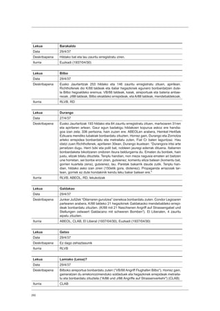 292
Lekua Barakaldo
Data 29/4/37
Deskribapena Hildako bat eta lau zauritu erregistratu ziren.
Iturria Euzkadi (1937/04/30)
Lekua Bilbo
Data 29/4/37
Deskribapena Eusko Jaurlaritzak 253 hildako eta 146 zauritu erregistratu zituen, apirilean.
Richthofenek dio K/88 taldeak eta italiar hegazkinek egunero bonbardatzen dute-
la Bilbo hegoaldeko eremua. VB/88 taldeak, kaiak, aireportuak eta bateria antiae-
reoak. J/88 taldeak, Bilbo ekialdeko errepideak, eta A/88 taldeak, mendebaldekoak.
Iturria RLVB, RD
Lekua Durango
Data 27/4/37
Deskribapena Eusko Jaurlaritzak 193 hildako eta 84 zauritu erregistratu zituen, martxoaren 31ren
eta apirilaren artean. Gaur egun badakigu hildakoen kopurua askoz ere handia-
goa izan zela; 336 pertsona, hain zuzen ere. ABEOLen arabera, Heinkel He45ek
Ezkuara mendiko lubakiak bonbardatu zituzten. Horrez gain, Durango eta Zornotza
arteko errepidea bonbardatu eta metrailatu zuten, Fiat Cr baten laguntzaz. Hau
idatzi zuen Richthofenek, apirilaren 30ean, Durango ikustean: “Durangora iritsi arte
jarraitzen dugu. Herri txiki eta polit bat, nobleen jauregi ederrak dituena. Italiarren
bonbardaketa bikoitzaren ondoren itxura beldurgarria du. Ematen du bonbek, hain
justu, elizak bilatu dituztela. Tenplu handian, non meza nagusia ematen ari baitzen
une horretan, sei bonba erori ziren, gutxienez; komentu eliza batean (komentu bat,
gorrien kuartela zena), gutxienez, lau. Paretak bakarrik daude zutik. Tenplu han-
dian, hildako asko izan ziren (150etik gora, diotenez). Propaganda arrazoiak tar-
tean, gorriek ez dute hondakinik kendu leku bakar batean ere.
Iturria RLVB, ABEOL, RD, lekukotzak
Lekua Galdakao
Data 29/4/37
Deskribapena Junker Ju52ek “Oilarraren gurutzea” izenekoa bonbardatu zuten. Condor Legioaren
partearen arabera, K/88 taldeko 21 hegazkinek Galdakaoko mendebaldeko errepi-
deak bonbardatu zituzten. (K/88 mit 21 Naschienen Angriff auf Strassengabel und
Stellungen ostwaert Galdacano mit schweren Bomben”). El Liberalen, 4 zauritu
aipatu zituzten.
Iturria ABEOL, CLAB, El Liberal (1937/04/30), Euzkadi (1937/04/30)
Lekua Getxo
Data 29/4/37
Deskribapena Ez dago zehaztasunik
Iturria RLVB
Lekua Lamiako (Leioa)?
Data 29/4/37
Deskribapena Bilboko aireportua bonbardatu zuten (“VB/88 Angriff Flughafen Bilbo). Horrez gain,
gaineratzen du errekonozimenduko soldaduek eta hegazkinek errepideak metraila-
tu eta bonbardatu zituztela (“A/88 und J/88 Angriffe auf Strassenverkehr”) (CLAB)
Iturria CLAB
 
