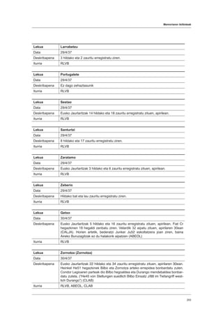 Memoriaren ibilbideak
293
Lekua Larrabetzu
Data 29/4/37
Deskribapena 3 hildako eta 2 zauritu erregistratu ziren.
Iturria RLVB
Lekua Portugalete
Data 29/4/37
Deskribapena Ez dago zehaztasunik
Iturria RLVB
Lekua Sestao
Data 29/4/37
Deskribapena Eusko Jaurlaritzak 14 hildako eta 18 zauritu erregistratu zituen, apirilean.
Iturria RLVB
Lekua Santurtzi
Data 29/4/37
Deskribapena 8 hildako eta 17 zauritu erregistratu ziren.
Iturria RLVB
Lekua Zaratamo
Data 29/4/37
Deskribapena Eusko Jaurlaritzak 3 hildako eta 6 zauritu erregistratu zituen, apirilean.
Iturria RLVB
Lekua Zeberio
Data 29/4/37
Deskribapena Hildako bat eta lau zauritu erregistratu ziren.
Iturria RLVB
Lekua Getxo
Data 30/4/37
Deskribapena Eusko Jaurlaritzak 5 hildako eta 16 zauritu erregistratu zituen, apirilean. Fiat Cr
hegazkinen 18 hegaldi zenbatu ziren. Velardik 32 aipatu zituen, apirilaren 30ean
(CALJA). Horien artetik, bederatzi Junker Ju52 eskoltatzera joan ziren, baina
Aireko Buruzagitzak ez du halakorik aipatzen (ABEOL)
Iturria RLVB
Lekua Zornotza (Zornotza)
Data 30/4/37
Deskribapena Eusko Jaurlaritzak 22 hildako eta 34 zauritu erregistratu zituen, apirilaren 30ean.
Heinkel He51 hegazkinek Bilbo eta Zornotza arteko errepidea bonbardatu zuten.
Condor Legioaren parteak dio Bilbo hegoaldea eta Durango mendebaldea bonbar-
datu zutela. (“He45 von Stellungen suedlich Bilbo Einsatz J/88 im Tiefangriff west-
lich Durango”) (CLAB)
Iturria RLVB, ABEOL, CLAB
 