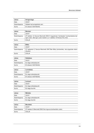 Memoriaren ibilbideak
295
Lekua Arrigorriaga
Data 3/5/37
Deskribapena Hildako bat erregistratu zen.
Iturria El Liberal (1937/05/04)
Lekua Bermeo
Data 3/5/37
Deskribapena Z7 taldeko 12 Savoia Marchetti SM.81 hegazkinek “tentatzeko bonbardaketa bat
egin zuten. Bat egin zuten haiekin Lo-1 taldeko 10 Romeo Ro.37ek.
Iturria CALJA
Lekua Bilbo
Data 3/5/37
Deskribapena Z7 taldearen 2 Savoia Marchetti SM.79ek Bilbo bonbardatu, eta argazkiak atera
zituzten.
Iturria CALJA
Lekua Galdakao
Data 3/5/37
Deskribapena Ez dago zehaztasunik
Iturria El Liberal (1937/05/04)
Lekua Larrabetzu
Data 3/5/37
Deskribapena Ez dago zehaztasunik
Iturria El Liberal (1937/05/04)
Lekua Larrauri
Data 3/5/37
Deskribapena Ez dago zehaztasunik
Iturria Ez dago iturririk
Lekua Meñaka
Data 3/5/37
Deskribapena Ez dago zehaztasunik
Iturria Ez dago iturririk
Lekua Mundaka
Data 3/5/37
Deskribapena Z7 taldeko 6 Marchetti SM.81ek ingurua bonbardatu zuten.
Iturria CALJA
 