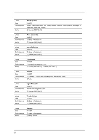 298
Lekua Areeta (Getxo)
Data 10/5/37
Deskribapena Bonba bat Areetan erori zen, hirukoiztarren komentu baten ondoan; apaiz bat hil
zuten, eta beste bat, zauritu.
Iturria El Liberal (1937/05/11)
Lekua Axpe (Atxondo)
Data 10/5/37
Deskribapena Ez dago zehaztasunik
Iturria El Liberal (1937/05/01)
Lekua Lamiako (Leioa)
Data 10/5/37
Deskribapena Ez dago zehaztasunik
Iturria El Liberal (1937/05/11)
Lekua Portugalete
Data 10/5/37
Deskribapena Hiru zauritu erregistratu ziren.
Iturria El Liberal (1937/05/11), Euzkadi (1937/05/11)
Lekua Sollube
Data 10/5/37
Deskribapena Z7 taldeko 3 Savoia Marchetti-k ingurua bonbardatu zuten.
Iturria CALJA
Lekua Ugao-Miravalles
Data 10/5/37
Deskribapena Zauritu bat erregistratu zen
Iturria El Liberal (1937/05/11)
Lekua Areeta (Getxo)
Data 11/5/37
Deskribapena Ez dago zehaztasunik
Iturria El Liberal (1937/05/12)
Lekua Basauri
Data 11/5/37
Deskribapena Ez dago zehaztasunik
Iturria Ez dago iturririk
 