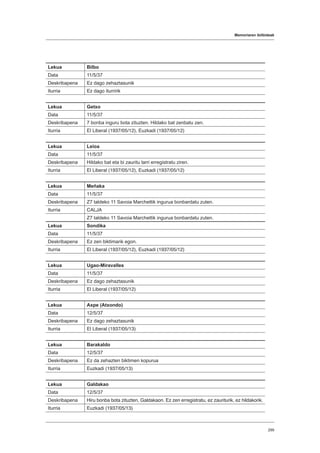 Memoriaren ibilbideak
299
Lekua Bilbo
Data 11/5/37
Deskribapena Ez dago zehaztasunik
Iturria Ez dago iturririk
Lekua Getxo
Data 11/5/37
Deskribapena 7 bonba inguru bota zituzten. Hildako bat zenbatu zen.
Iturria El Liberal (1937/05/12), Euzkadi (1937/05/12)
Lekua Leioa
Data 11/5/37
Deskribapena Hildako bat eta bi zauritu larri erregistratu ziren.
Iturria El Liberal (1937/05/12), Euzkadi (1937/05/12)
Lekua Meñaka
Data 11/5/37
Deskribapena Z7 taldeko 11 Savoia Marchettik ingurua bonbardatu zuten.
Iturria CALJA
Z7 taldeko 11 Savoia Marchettik ingurua bonbardatu zuten.
Lekua Sondika
Data 11/5/37
Deskribapena Ez zen biktimarik egon.
Iturria El Liberal (1937/05/12), Euzkadi (1937/05/12)
Lekua Ugao-Miravalles
Data 11/5/37
Deskribapena Ez dago zehaztasunik
Iturria El Liberal (1937/05/12)
Lekua Axpe (Atxondo)
Data 12/5/37
Deskribapena Ez dago zehaztasunik
Iturria El Liberal (1937/05/13)
Lekua Barakaldo
Data 12/5/37
Deskribapena Ez da zehazten biktimen kopurua
Iturria Euzkadi (1937/05/13)
Lekua Galdakao
Data 12/5/37
Deskribapena Hiru bonba bota zituzten, Galdakaon. Ez zen erregistratu, ez zauriturik, ez hildakorik.
Iturria Euzkadi (1937/05/13)
 
