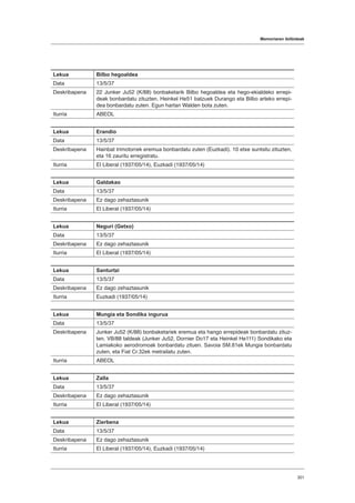 Memoriaren ibilbideak
301
Lekua Bilbo hegoaldea
Data 13/5/37
Deskribapena 22 Junker Ju52 (K/88) bonbaketarik Bilbo hegoaldea eta hego-ekialdeko errepi-
deak bonbardatu zituzten. Heinkel He51 batzuek Durango eta Bilbo arteko errepi-
dea bonbardatu zuten. Egun hartan Walden bota zuten.
Iturria ABEOL
Lekua Erandio
Data 13/5/37
Deskribapena Hainbat trimotorrek eremua bonbardatu zuten (Euzkadi). 10 etxe suntsitu zituzten,
eta 16 zauritu erregistratu.
Iturria El Liberal (1937/05/14), Euzkadi (1937/05/14)
Lekua Galdakao
Data 13/5/37
Deskribapena Ez dago zehaztasunik
Iturria El Liberal (1937/05/14)
Lekua Neguri (Getxo)
Data 13/5/37
Deskribapena Ez dago zehaztasunik
Iturria El Liberal (1937/05/14)
Lekua Santurtzi
Data 13/5/37
Deskribapena Ez dago zehaztasunik
Iturria Euzkadi (1937/05/14)
Lekua Mungia eta Sondika ingurua
Data 13/5/37
Deskribapena Junker Ju52 (K/88) bonbaketariek eremua eta hango errepideak bonbardatu zituz-
ten. VB/88 taldeak (Junker Ju52, Dornier Do17 eta Heinkel He111) Sondikako eta
Lamiakoko aerodromoak bonbardatu zituen. Savoia SM.81ek Mungia bonbardatu
zuten, eta Fiat Cr.32ek metrailatu zuten.
Iturria ABEOL
Lekua Zalla
Data 13/5/37
Deskribapena Ez dago zehaztasunik
Iturria El Liberal (1937/05/14)
Lekua Zierbena
Data 13/5/37
Deskribapena Ez dago zehaztasunik
Iturria El Liberal (1937/05/14), Euzkadi (1937/05/14)
 