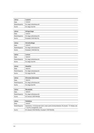 302
Lekua Lezama
Data 14/5/37
Deskribapena Ez dago zehaztasunik
Iturria Ez dago iturririk
Lekua Arrigorriaga
Data 15/5/37
Deskribapena Ez dago zehaztasunik
Iturria Euzkadi (1937/05/16)
Lekua Arrankudiaga
Data 15/5/37
Deskribapena Ez dago zehaztasunik
Iturria Euzkadi (1937/05/16)
Lekua Lemoa
Data 16/5/37
Deskribapena Ez dago zehaztasunik
Iturria Ez dago iturririk
Lekua Abadiño
Data 18/5/37
Deskribapena Ez dago zehaztasunik
Iturria Ez dago iturririk
Lekua Zornotza (Zornotza)
Data 18/5/37
Deskribapena Ez dago zehaztasunik
Iturria Ez dago iturririk
Lekua Barakaldo
Data 19/5/37
Deskribapena Ez dago zehaztasunik
Iturria El Liberal (1937/05/20)
Lekua Galdakao
Data 19/5/37
Deskribapena Gutxienez, 4 trimotorrek hartu zuten parte bonbardaketan (Euzkadi). 14 hildako eta
7 zauritu erregistratu ziren.
Iturria El Liberal (1937/05/20), Euzkadi (1937/05/20)
 