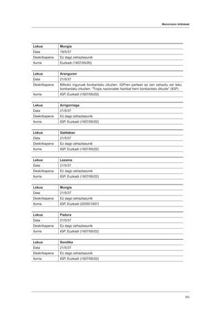Memoriaren ibilbideak
303
Lekua Mungia
Data 19/5/37
Deskribapena Ez dago zehaztasunik
Iturria Euzkadi (1937/05/20)
Lekua Aranguren
Data 21/5/37
Deskribapena Bilboko inguruak bonbardatu zituzten. IGPren partean ez zen zehaztu zer leku
bonbardatu zituzten: “Tropa nazionalek hainbat herri bonbardatu dituzte” (IGP)
Iturria IGP, Euzkadi (1937/05/22)
Lekua Arrigorriaga
Data 21/5/37
Deskribapena Ez dago zehaztasunik
Iturria IGP, Euzkadi (1937/05/22)
Lekua Galdakao
Data 21/5/37
Deskribapena Ez dago zehaztasunik
Iturria IGP, Euzkadi (1937/05/22)
Lekua Lezama
Data 21/5/37
Deskribapena Ez dago zehaztasunik
Iturria IGP, Euzkadi (1937/05/22)
Lekua Mungia
Data 21/5/37
Deskribapena Ez dago zehaztasunik
Iturria IGP, Euzkadi (22/05/1937)
Lekua Padura
Data 21/5/37
Deskribapena Ez dago zehaztasunik
Iturria IGP, Euzkadi (1937/05/22)
Lekua Sondika
Data 21/5/37
Deskribapena Ez dago zehaztasunik
Iturria IGP, Euzkadi (1937/05/22)
 