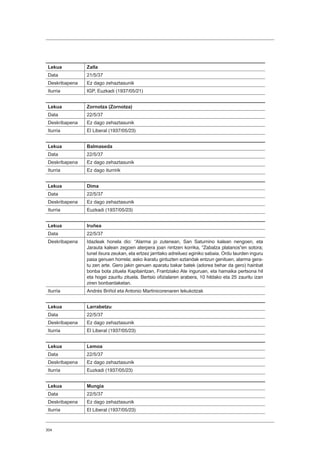 304
Lekua Zalla
Data 21/5/37
Deskribapena Ez dago zehaztasunik
Iturria IGP, Euzkadi (1937/05/21)
Lekua Zornotza (Zornotza)
Data 22/5/37
Deskribapena Ez dago zehaztasunik
Iturria El Liberal (1937/05/23)
Lekua Balmaseda
Data 22/5/37
Deskribapena Ez dago zehaztasunik
Iturria Ez dago iturririk
Lekua Dima
Data 22/5/37
Deskribapena Ez dago zehaztasunik
Iturria Euzkadi (1937/05/23)
Lekua Iruñea
Data 22/5/37
Deskribapena Idazleak honela dio: “Alarma jo zutenean, San Saturnino kalean nengoen, eta
Jarauta kalean zegoen aterpera joan nintzen korrika, “Zabalza platanos”en sotora;
tunel itxura zeukan, eta ertzez jarritako adreiluez eginiko sabaia. Ordu laurden inguru
pasa genuen horrela; asko ikaratu gintuzten eztandak entzun genituen, alarma gera-
tu zen arte. Gero jakin genuen aparatu bakar batek (adorea behar da gero) hainbat
bonba bota zituela Kapitaintzan, Frantziako Ate inguruan, eta hamaika pertsona hil
eta hogei zauritu zituela. Bertsio ofizialaren arabera, 10 hildako eta 25 zauritu izan
ziren bonbardaketan.
Iturria Andrés Briñol eta Antonio Martinicorenaren lekukotzak
Lekua Larrabetzu
Data 22/5/37
Deskribapena Ez dago zehaztasunik
Iturria El Liberal (1937/05/23)
Lekua Lemoa
Data 22/5/37
Deskribapena Ez dago zehaztasunik
Iturria Euzkadi (1937/05/23)
Lekua Mungia
Data 22/5/37
Deskribapena Ez dago zehaztasunik
Iturria El Liberal (1937/05/23)
 