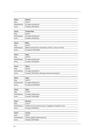 306
Lekua Zeberio
Data 24/5/37
Deskribapena Ez dago zehaztasunik
Iturria Euzkadi (1937/05/25)
Lekua Arrigorriaga
Data 25/5/37
Deskribapena Ez dago zehaztasunik
Iturria Euzkadi (1937/05/26)
Lekua Bilbo
Data 25/5/37
Deskribapena Bilboko hainbat eremu bonbardatu zituzten. Lekuen zerrenda.
Iturria El Liberal (1937/05/26)
Lekua Ugao
Data 25/5/37
Deskribapena Ez dago zehaztasunik
Iturria Euzkadi (1937/05/26)
Lekua Getxo
Data 26/5/37
Deskribapena Ez dago zehaztasunik
Iturria Euzkadi (1937/05/27), Mercedes Iribarrenen lekukotza
Lekua Ugao
Data 26/5/37
Deskribapena Ez dago zehaztasunik
Iturria El Liberal (1937/05/27)
Lekua Ugao
Data 27/5/37
Deskribapena Ez dago zehaztasunik
Iturria Euzkadi (1937/05/28)
Lekua Amurrio
Data 31/5/37
Deskribapena Hildako bat eta zaurituen kopuru mugagabea erregistratu ziren.
Iturria Euzkadi (1937/06/01)
Lekua Lemoa
Data 4/6/37
Deskribapena Zehaztu gabeko biktima kopurua
Iturria Euzkadi (1937/06/05)
 