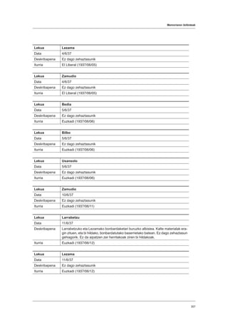 Memoriaren ibilbideak
307
Lekua Lezama
Data 4/6/37
Deskribapena Ez dago zehaztasunik
Iturria El Liberal (1937/06/05)
Lekua Zamudio
Data 4/6/37
Deskribapena Ez dago zehaztasunik
Iturria El Liberal (1937/06/05)
Lekua Bedia
Data 5/6/37
Deskribapena Ez dago zehaztasunik
Iturria Euzkadi (1937/06/06)
Lekua Bilbo
Data 5/6/37
Deskribapena Ez dago zehaztasunik
Iturria Euzkadi (1937/06/06)
Lekua Usansolo
Data 5/6/37
Deskribapena Ez dago zehaztasunik
Iturria Euzkadi (1937/06/06)
Lekua Zamudio
Data 10/6/37
Deskribapena Ez dago zehaztasunik
Iturria Euzkadi (1937/06/11)
Lekua Larrabetzu
Data 11/6/37
Deskribapena Larrabetzuko eta Lezamako bonbardaketari buruzko albistea. Kalte materialak era-
gin zituen, eta bi hildako, bonbardatutako baserrietako batean. Ez dago zehaztasun
gehiagorik. Ez da aipatzen zer herritakoak ziren bi hildakoak.
Iturria Euzkadi (1937/06/12)
Lekua Lezama
Data 11/6/37
Deskribapena Ez dago zehaztasunik
Iturria Euzkadi (1937/06/12)
 