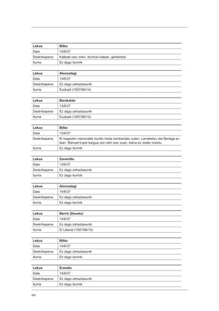 308
Lekua Bilbo
Data 12/6/37
Deskribapena Kalteak izan ziren, Iturrizar kalean, gehienbat.
Iturria Ez dago iturririk
Lekua Alonsotegi
Data 13/6/37
Deskribapena Ez dago zehaztasunik
Iturria Euzkadi (1937/06/14)
Lekua Barakaldo
Data 13/6/37
Deskribapena Ez dago zehaztasunik
Iturria Euzkadi (1937/06/14)
Lekua Bilbo
Data 13/6/37
Deskribapena Bi hegazkin nazionalek burdin hesia bonbardatu zuten, Larrabetzu eta Beriaga ar-
tean. Manuel Irujok kargua utzi nahi izan zuen, baina ez zioten onartu.
Iturria Ez dago iturririk
Lekua Zaramillo
Data 13/6/37
Deskribapena Ez dago zehaztasunik
Iturria Ez dago iturririk
Lekua Alonsotegi
Data 14/6/37
Deskribapena Ez dago zehaztasunik
Iturria Ez dago iturririk
Lekua Berriz (Deustu)
Data 14/6/37
Deskribapena Ez dago zehaztasunik
Iturria El Liberal (1937/06/15)
Lekua Bilbo
Data 14/6/37
Deskribapena Ez dago zehaztasunik
Iturria Ez dago iturririk
Lekua Erandio
Data 14/6/37
Deskribapena Ez dago zehaztasunik
Iturria Ez dago iturririk
 