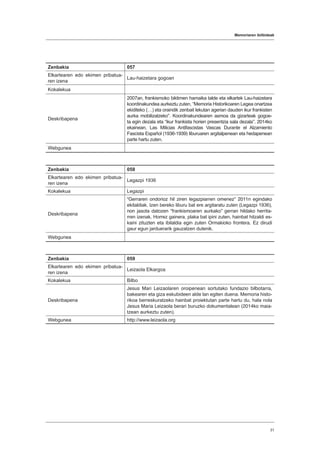 Memoriaren ibilbideak
31
Zenbakia 057
Elkartearen edo ekimen pribatua-
ren izena
Lau-haizetara gogoan
Kokalekua
Deskribapena
2007an, frankismoko biktimen hamaika talde eta elkartek Lau-haizetara
koordinakundea aurkeztu zuten, “Memoria Historikoaren Legea onartzea
ekiditeko (…) eta oraindik zenbait lekutan agerian dauden ikur frankisten
aurka mobilizatzeko”. Koordinakundearen asmoa da gizarteak gogoe-
ta egin dezala eta “ikur frankista horien presentzia sala dezala”. 2014ko
ekainean, Las Milicias Antifascistas Vascas Durante el Alzamiento
Fascista Español (1936-1939) liburuaren argitalpenean eta hedapenean
parte hartu zuten.
Webgunea
Zenbakia 058
Elkartearen edo ekimen pribatua-
ren izena
Legazpi 1936
Kokalekua Legazpi
Deskribapena
“Gerraren ondorioz hil ziren legazpiarren omenez” 2011n egindako
ekitaldiak. Izen bereko liburu bat ere argitaratu zuten (Legazpi 1936),
non jasota datozen “frankismoaren aurkako” gerran hildako herrita-
rren izenak. Horrez gainera, plaka bat ipini zuten, hainbat hitzaldi es-
kaini zituzten eta ibilaldia egin zuten Ormakioko frontera. Ez dirudi
gaur egun jarduerarik gauzatzen dutenik.
Webgunea
Zenbakia 059
Elkartearen edo ekimen pribatua-
ren izena
Leizaola Elkargoa
Kokalekua Bilbo
Deskribapena
Jesus Mari Leizaolaren oroipenean sortutako fundazio bilbotarra,
bakearen eta giza eskubideen alde lan egiten duena. Memoria histo-
rikoa berreskuratzeko hainbat proiektutan parte hartu du, hala nola
Jesus Maria Leizaola berari buruzko dokumentalean (2014ko maia-
tzean aurkeztu zuten).
Webgunea http://www.leizaola.org
 
