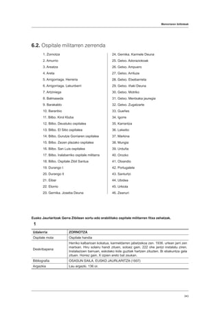Memoriaren ibilbideak
343
6.2. Ospitale militarren zerrenda
1. Zornotza
2. Amurrio
3. Areatza
4. Areta
5. Arrigorriaga. Herreria
6. Arrigorriaga. Lekunberri
7. Artziniega
8. Balmaseda
9. Barakaldo
10. Baranbio
11. Bilbo. Kirol Kluba
12. Bilbo. Deustuko ospitalea
13. Bilbo. El Sitio ospitalea
14. Bilbo. Gurutze Gorriaren ospitalea
15. Bilbo. Zezen plazako ospitalea
16. Bilbo. San Luis ospitalea
17. Bilbo. Iralabarriko ospitale militarra
18. Bilbo. Ospitale Zibil Santua
19. Durango I
20. Durango II
21. Eibar
22. Elorrio
23. Gernika. Joseba Deuna
Eusko Jaurlaritzak Gerra Zibilean sortu edo erabilitako ospitale militarren fitxa zehatzak.
1
Udalerria ZORNOTZA
Ospitale mota Ospitale handia
Deskribapena
Herriko kalbarioan kokatua, karmeldarren jabetzekoa zen. 1936. urtean jarri zen
martxan. Hiru solairu handi zituen, sotoez gain. 222 ohe jantzi instalatu ziren.
Instalazioen barruan, eskolako kide guztiak hartzen zituzten. Bi ebakuntza gela
zituen. Horrez gain, X izpien areto bat zeukan.
Bibliografia OSASUN SAILA. EUSKO JAURLARITZA (1937)
Argazkia Lau argazki. 136 or.
24. Gernika. Karmele Deuna
25. Getxo. Adoraziokoak
26. Getxo. Ampuero
27. Getxo. Arriluze
28. Getxo. Etxebarrieta
29. Getxo. Iñaki Deuna
30. Getxo. Motriko
31. Getxo. Mentxaka jauregia
32. Getxo. Zugatzarte
33. Gueñes
34. Igorre
35. Karrantza
36. Lekeitio
37. Markina
38. Mungia
39. Urduña
40. Orozko
41. Otxandio
42. Portugalete
43. Santurtzi
44. Ubidea
45. Urkiola
46. Zeanuri
 