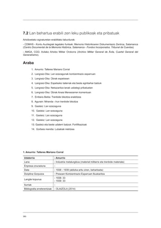 360
7.2 Lan behartua erabili zen leku publikoak eta pribatuak
Artxiboetako signaturetan erabilitako laburdurak:
- CDMHS - Kontu Auzitegiak lagatako funtsak: Memoria Historikoaren Dokumentazio Zentroa, Salamanca
(Centro Documental de la Memoria Histórica, Salamanca - Fondos Incorporados, Tribunal de Cuentas)
- AMGA, CGG: Avilako Artxibo Militar Orokorra (Archivo Militar General de Ávila, Cuartel General del
Generalísimo).
Araba
1. Amurrio: Talleres Mariano Corral
2. Langraiz-Oka: Lan ezezagunak kontzentrazio esparruan
3. Langraiz-Oka: Obrak espetxean
4. Langraiz-Oka: Espetxeko tailerrak eta beste eginbehar batzuk
5. Langraiz-Oka: Nekazaritza lanak ustiategi pribatuetan
6. Langraiz-Oka: Obrak Anaia Menesiarren komentuan
7. Erribera Beitia: Trenbide bikoitza eraikitzea
8. Agurain: Miranda - Irun trenbide bikoitza
9. Gasteiz: Lan ezezaguna
10. Gasteiz: Lan ezezaguna
11. Gasteiz: Lan ezezaguna
12. Gasteiz: Lan ezezaguna
13. Gasteiz eta beste udalerri batzuk: Fortifikazioak
14. Gorbeia mendia: Lubakiak irekitzea
1. Amurrio: Talleres Mariano Corral
Udalerria - Amurrio
Lana - Industria metalurgikoa (material militarra eta trenbide materiala)
Enpresa onuraduna -
Data - 1938 - 1939 (aldizka aritu ziren, beharbada)
Diziplina Gorputza - Presoen Kontzentrazio Esparruen Ikuskaritza
Langile kopurua
- 1938: 33
- 1939: 33
Iturriak -
Bibliografia erreferentziak - OLAIZOLA (2014)
 