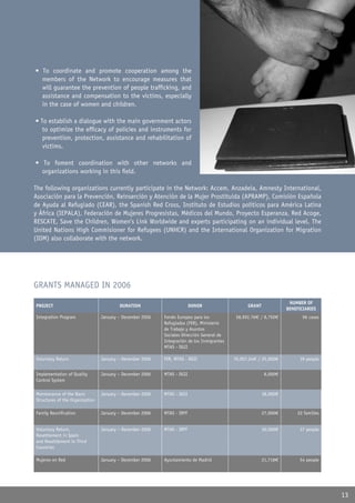 • To coordinate and promote cooperation among the
  members of the Network to encourage measures that
  will guarantee the prevention of people trafﬁcking, and
  assistance and compensation to the victims, especially
  in the case of women and children.

• To establish a dialogue with the main government actors
   to optimize the efﬁcacy of policies and instruments for
   prevention, protection, assistance and rehabilitation of
   victims.

• To foment coordination with other networks and
  organizations working in this ﬁeld.

The following organizations currently participate in the Network: Accem, Anzadeia, Amnesty International,
Asociación para la Prevención, Reinserción y Atención de la Mujer Prostituida (APRAMP), Comisión Española
de Ayuda al Refugiado (CEAR), the Spanish Red Cross, Instituto de Estudios políticos para América Latina
y África (IEPALA), Federación de Mujeres Progresistas, Médicos del Mundo, Proyecto Esperanza, Red Acoge,
RESCATE, Save the Children, Women’s Link Worldwide and experts participating on an individual level. The
United Nations High Commisioner for Refugees (UNHCR) and the International Organization for Migration
(IOM) also collaborate with the network.




GRANTS MANAGED IN 2006
                                                                                                                     NUMBER OF
PROJECT                                  DURATION                        DONOR                    GRANT
                                                                                                                    BENEFICIARIES
Integration Program              January – December 2006   Fondo Europeo para los            58,992.76€ / 8,750€           96 cases
                                                           Refugiados (FER), Ministerio
                                                           de Trabajo y Asuntos
                                                           Sociales-Dirección General de
                                                           Integración de los Inmigrantes
                                                           MTAS - DGII

Voluntary Return                 January – December 2006   FER, MTAS - DGII                 76,007.24€ / 25,000€         39 people


Implementation of Quality        January – December 2006   MTAS - DGII                                    8,000€
Control System

Maintenance of the Basic         January – December 2006   MTAS - DGII                                    38,000€
Structures of the Organization

Family Reuniﬁcation              January – December 2006   MTAS - IRPF                                    27,000€       22 families


Voluntary Return,                January – December 2006   MTAS - IRPF                                    30,000€        37 people
Resettlement in Spain
and Resettlement in Third
Countries

Mujeres en Red                   January – December 2006   Ayuntamiento de Madrid                         21,718€        54 people




                                                                                                                                      13
 