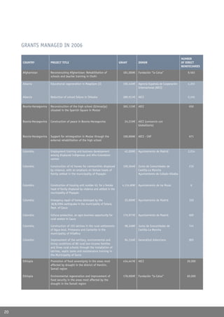 GRANTS MANAGED IN 2006

                                                                                                                                     NUMBER
     COUNTRY              PROJECT TITLE                                             GRANT         DONOR                              OF DIRECT
                                                                                                                                     BENEFICIARIES

     Afghanistan          Reconstructing Afghanistan: Rehabilitation of               181,000€    Fundación “la Caixa”                   9,563
                          schools and teacher training in Chohi

     Albania              Educational regeneration in Maqellare (II                   196,416€    Agencia Española de Cooperación        4,203
                                                                                                  Internacional (AECI)


     Albania              Reduction of school failure in Shkodra                      289,011€    AECI                                   2,245


     Bosnia-Herzegovina   Reconstruction of the high school (Gimnazija)               365,115€    AECI                                    650
                          situated in the Spanish Square in Mostar


     Bosnia-Herzegovina   Construction of peace in Bosnia-Herzegovina                  24,210€    AECI (consorcio con
                                                                                                  Globalitaria)


     Bosnia-Herzegovina   Support for reintegration in Mostar through the             100,000€    AECI - CAP                              671
                          external rehabilitation of the high school


     Colombia             Employment training and business development                 42,000€    Ayuntamiento de Madrid                 2,014
                          among displaced indigenous and Afro-Colombian
                          women

     Colombia             Construction of 42 homes for communities displaced          109,264€    Junta de Comunidades de                 210
                          by violence, with an emphasis on female heads of                        Castilla-La Mancha
                          family settled in the municipality of Popayán                           Ayuntamiento de Collado-Villalba


     Colombia             Construction of housing unit number 43, for a female        4,114.80€   Ayuntamiento de las Rozas                6
                          head of family displaced by violence and settled in the
                          municipality of Popayán

     Colombia             Emergency repair of homes destroyed by the                   25,000€    Ayuntamiento de Madrid                  350
                          18/8/2004 earthquake in the municipality of Sotará,
                          Dept. of Cauca

     Colombia             Uchuva production, an agro-business opportunity for         176,977€    Ayuntamiento de Madrid                  600
                          rural women in Cauca

     Colombia             Construction of 103 latrines in the rural settlements        98,348€    Junta de Comunidades de                 745
                          of Agua Azul, Primavera and Cantarito in the                            Castilla-La Mancha
                          municipality of VillaRica

     Colombia             Improvement of the sanitary, environmental and               94,134€    Generalitat Valenciana                  805
                          living conditions of 80 rural low-income families
                          and three rural schools through the installation of
                          latrines, septic tanks and maintenance training in
                          the Municipality of Sucre

     Ethiopia             Promotion of food sovereignty in the areas most             434,447€    AECI                                   20,000
                          affected by drought in the district of Harshin,
                          Somali region

     Ethiopia             Environmental regeneration and improvement of               178,000€    Fundación “la Caixa”                   60,000
                          food security in the areas most affected by the
                          drought in the Somali region




20
 