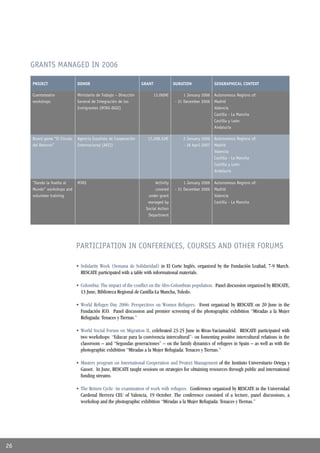 GRANTS MANAGED IN 2006

     PROJECT                  DONOR                               GRANT             DURATION            GEOGRAPHICAL CONTEXT

     Cuenteteatro             Ministerio de Trabajo – Dirección           13,000€        1 January 2006 Autonomous Regions of:
     workshops                General de Integración de los                         - 31 December 2006 Madrid
                              Inmigrantes (MTAS-DGII)                                                   Valencia
                                                                                                        Castilla - La Mancha
                                                                                                        Castilla y León
                                                                                                        Andalucía

     Board game “El Círculo   Agencia Española de Cooperación       17,208.32€          2 January 2006 Autonomous Regions of:
     del Retorno”             Internacional (AECI)                                      - 18 April 2007 Madrid
                                                                                                        Valencia
                                                                                                        Castilla - La Mancha
                                                                                                        Castilla y León
                                                                                                        Andalucía

     “Dando la Vuelta al      MTAS                                      Activity         1 January 2006 Autonomous Regions of:
     Mundo” workshops and                                               covered     - 31 December 2006 Madrid
     volunteer training                                             under grant                         Valencia
                                                                    managed by                          Castilla - La Mancha
                                                                   Social Action
                                                                    Department




                              PARTICIPATION IN CONFERENCES, COURSES AND OTHER FORUMS

                              • Solidarity Week (Semana de Solidaridad) in El Corte Inglés, organized by the Fundación Lealtad, 7-9 March.
                                RESCATE participated with a table with informational materials.

                              • Colombia: The impact of the conﬂict on the Afro-Colombian population. Panel discussion organized by RESCATE,
                                13 June, Biblioteca Regional de Castilla-La Mancha, Toledo.

                              • World Refugee Day 2006: Perspectives on Women Refugees. Event organizad by RESCATE on 20 June in the
                                Fundación ICO. Panel discussion and premier screening of the photographic exhibition “Miradas a la Mujer
                                Refugiada: Tenaces y Tiernas.”

                              • World Social Forum on Migration II, celebrated 23-25 June in Rivas-Vaciamadrid. RESCATE participated with
                                two workshops: “Educar para la convivencia intercultural”- on fomenting positive intercultural relations in the
                                classroom – and “Segundas generaciones” – on the family dynamics of refugees in Spain – as well as with the
                                photographic exhibition “Miradas a la Mujer Refugiada: Tenaces y Tiernas.”

                              • Masters program on International Cooperation and Project Management of the Instituto Universitario Ortega y
                                Gasset. In June, RESCATE taught sessions on strategies for obtaining resources through public and international
                                funding streams.

                              • The Return Cycle: An examination of work with refugees. Conference organized by RESCATE in the Universidad
                                Cardenal Herrera CEU of Valencia, 19 October. The conference consisted of a lecture, panel discussions, a
                                workshop and the photographic exhibition “Miradas a la Mujer Refugiada: Tenaces y Tiernas.”




26
 