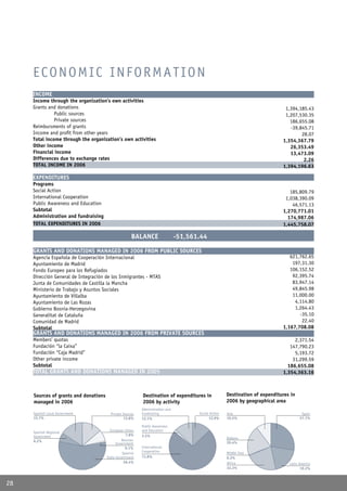ECONOMIC INFORMATION
     INGRESOS
     INCOME
     Income through the organization’s own activities
     Grants and donations                                                                                                       1,394,185.43
               Public sources                                                                                                   1,207,530.35
               Private sources                                                                                                    186,655.08
     Reimbursments of grants                                                                                                      -39,845.71
     Income and proﬁt from other years                                                                                                 28.07
     Total income through the organization’s own activities                                                                    1,354,367.79
     Other income                                                                                                                 26,353.49
     Financial income                                                                                                             13,473.09
     Differences due to exchange rates                                                                                                  2.26
     TOTAL INCOME IN 2006                                                                                                      1,394,196.63

     EXPENDITURES
     Programs
     Social Action                                                                                                                185,809.79
     International Cooperation                                                                                                  1,038,390.09
     Public Awareness and Education                                                                                                46,571.13
     Subtotal                                                                                                                  1,270,771.01
     Administration and fundraising                                                                                              174,987.06
     TOTAL EXPENDITURES IN 2006                                                                                                1,445,758.07

                                                      BALANCE                   -51,561.44

     GRANTS AND DONATIONS MANAGED IN 2006 FROM PUBLIC SOURCES
     Agencia Española de Cooperación Internacional                                                                                621,762.65
     Ayuntamiento de Madrid                                                                                                        197,31.30
     Fondo Europeo para los Refugiados                                                                                            106,152.52
     Dirección General de Integración de los Inmigrantes - MTAS                                                                    92,395.74
     Junta de Comunidades de Castilla la Mancha                                                                                    83,947.14
     Ministerio de Trabajo y Asuntos Sociales                                                                                      49,845.98
     Ayuntamiento de Villalba                                                                                                      11,000.00
     Ayuntamiento de Las Rozas                                                                                                      4,114.80
     Gobierno Bosnia-Herzegovina                                                                                                    1,264.43
     Generalitat de Cataluña                                                                                                          -35.10
     Comunidad de Madrid                                                                                                               22.40
     Subtotal                                                                                                                  1,167,708.08
     GRANTS AND DONATIONS MANAGED IN 2006 FROM PRIVATE SOURCES
     Members’ quotas                                                                                                                2,371.54
     Fundación “la Caixa”                                                                                                         147,790.23
     Fundación “Caja Madrid”                                                                                                        5,193.72
     Other private income                                                                                                          31,299.59
     Subtotal                                                                                                                    186,655.08
     TOTAL GRANTS AND DONATIONS MANAGED IN 2005                                                                                1,354,363.16



     Sources of grants and donations                       Destination of expenditures in              Destination of expenditures in
     managed in 2006                                       2006 by activity                            2006 by geographical area
                                                           Administration and
     Spanish Local Government            Private Sources   Fundraising                 Social Action   Asia                              Spain
     15.7%                                        13.8%    12.1%                             12.9%     10.2%                            27.7%

                                                           Public Awareness
                                         European Union    and Education
     Spanish Regional
     Government                                    7.8%    3.2%
                                                                                                       Balkans
     6.2%                                       Bosnian
                                             Government                                                20.4%
                                                   0.1%    International
                                                           Cooperation                                 Middle East
                                                 Spanish
                                       State Government    71.8%                                       0.3%
                                                  56.4%                                                Africa                     Latin America
                                                                                                       22.2%                             19.2%



28
 