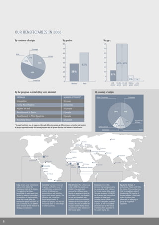 OUR BENEFICIARIES IN 2006
    By continent of origin:                                                     By gender :                                                   By age :
                                                                                80                                                            40

                                                                                70                                                            35
                               Europe

                                                                                60                                                            30
     Asia
                                                          Africa
                          9%                                                    50                                                            25
                  10%
                                        31%                                     40                                                            20                   40% 40%
                                                                                                            62%
                                                                                30                                                            15


                            50%                                                 20          38%                                               10
                                                                                                                                                         12%
                                                                                10                                                             5

                                 America
                                                                                                                                                                                       6%     2%
                                                                                 0                                                             0
                                                                                            Women              Men                                       <18 18-34 35-49 50-64 >64
                                                                                                                                                        years years years years years


    By the program in which they were attended:                                                                                  By country of origin:
      PROGRAM                                                                   NUMBER ATTENDED*                                   Other Countries                                 Colombia

      Integration                                                               96 cases
      Family Reunification                                                      22 families
      Mujeres en Red                                                            54 people
      Resettlement in Spain                                                     6 people                                                                      39%           34%

      Resettlement in Third Countries                                           8 people
      Voluntary Return                                                          62 people                                                                                                     Equatorial
                                                                                                                                                                                 10%          Guinea
                                                                                                                                                               5%
    * A single beneficiary may be supported through different programs at different times, so that the total number                                                 6% 6%
    of people supported through the various programs may be greater than the total number of beneficiaries.                           Côte d�Ivoire
                                                                                                                                           Cameroon                                                 Cuba




                                                                                                                                                         Russia
                                                                                                            Ukraine
                                                                                                   Serbia and    Rumania
                                                                                                   Montenegro
                                                                                                                                        Armenia
                                                                                                                 Lebanon Palestinian Territories
                                                                                            Morocco
                                                                                                                            Iraq                 Pakistan
                                                   Cuba                                                                                                             Bangladesh
                                                                                                 Mali
                                                                                       Senegal
                          Guatemala                Venezuela                           Sierra Leone Cameroon
                                                                                                                              Ethiopia                         Sri Lanka
                                                                                                               DR Congo             Somalia
                                                                                     Togo   Côte
                                                 Colombia
                                                                                            d�Ivoire      Equatorial Guinea
                                                Ecuador
                                                  Peru
                                                          Bolivia


                                                          Chile
                                                                    Argentina

      Cuba remains under a totalitarian       Colombia has been immersed                Côte d�Ivoire: After a failed coup     Cameroon: Since 1985,                   Equatorial Guinea: A
      regime which violates the               in armed conflict for over 40             d�etat in 2002, the country was        Cameroon has been governed by           protectorate of Spain until 1959,
      fundamental rights of its citizens.     years.Civilians are potential             divided in two parts, each             the same party, which is known          the history of this country since
      The majority of our Cuban               victims of kidnappings,                   governed by a different group.         for its poor human rights record.       1968 is marked by a series of
      beneficiaries in recent years have      assassinations and extortion              Despite an agreements signed by        The cases we attend in RESCATE          dictatorships. The majority of
      decided to leave the country due        by the main armed groups. The             both sides in 2003, the situation      are of persons who have suffered        Guinean refugees in Spain seek
      to restrictions on their economic,      situation has caused the                  has not yet normalized, with           violations of these rights,             asylum for having been
      social and cultural rights (for         forced displacement of                    localized conflicts and numerous       including torture or other cruel,       persecuted for belonging to
      example the right to education, to      millions of people, and has led           violations of the human rights of      inhuman or degrading treatment          groups of the political
      work, to housing etc.) in addition      thousands more to seek refuge             civilians. The cases we attend are     in prison, or who have suffered         opposition.
      to the violation of their freedom of    in other countries.                       of asylum seekers fleeing forced       persecution due to their sexual
      ideology and expression.                                                          recruitment or other violations of     orientation, their opposition to
                                                                                        their human rights.                    the current regime, etc.




8
 