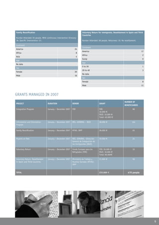 Family Reunification                                                                     Voluntary Return for immigrants, Resettlement in Spain and Third
                                                                                         Countries
Number Attended: 93 people. With continuous intervention itinerary:
36. Specific Intervention: 57.                                                           Number Attended: 58 people. Returnees: 19. No resettlement.

Continent
                                                                                         Continent
America                                                                       24
                                                                                         America                                                       17
Africa                                                                            8
                                                                                         Africa                                                         2
Asia                                                                              4
                                                                                         Europ                                                          0
Age
                                                                                         Age
No data
                                                                                         0 to 20                                                        1
Sex
                                                                                         20 to 49                                                       3
Female                                                                        20
                                                                                         No data
Male                                                                          16
                                                                                         Sex
                                                                                         Female                                                         8
                                                                                         Male                                                          11



GRANTS MANAGED IN 2007
                                                                                                                                       NUMBER OF
PROJECT                                           DURATION                  DONOR                          GRANT
                                                                                                                                       BENEFICIARIES
Integration Program                               January – December 2007   FER                            FER:                                 98
                                                                                                           30.000 E
                                                                                                           DGII: 10.000 E
                                                                                                           Total: 40.000 E

Information and Orientation                       January – December 2007   RÉG. GENERAL – DGII            38.000 E                            164
Program

Family Reunification                              January – December 2007   MTAS- IRPF                     28.000 E                             93


Mujeres en Red                                    January – December 2007   RÉG. GENERAL –Dirección        20.000 E                             24
                                                                            General de Integración de
                                                                            los Inmigrantes (DGII)

Voluntary Return                                  January – December 2007   Fondo Europeo para los         FER: 50.000 E                        33
                                                                            Refugiados (FER)               DGII: 16.666 E
                                                                                                           Total: 66.666E

Voluntary Return, Resettlement                    January – December 2007   Ministerio de Trabajo y        31.000 E                             58
in Spain and Third Countries                                                Asuntos Sociales (MTAS)-
                                                                            IRPF


TOTAL                                                                                                      233.666 E                      470 people




         1. Fuente: Oficina de Asilo y Refugio.




                                                                                                                                                            9
 