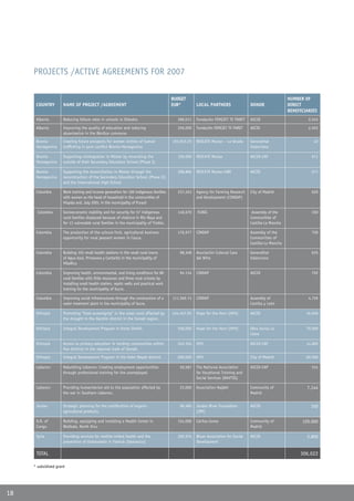 PROJECTS /ACTIVE AGREEMENTS FOR 2007

                                                                                         BUDGET                                                           NUMBER OF
      COUNTRY         NAME OF PROJECT /AGREEMENT                                         EUR*         LOCAL PARTNERS                 DONOR                DIRECT
                                                                                                                                                          BENEFICIARIES
      Albania         Reducing failure rates in schools in Shkodra                         289,011    Fundación FEMIJET TE PARET     AECID                         2.245

      Albania         Improving the quality of education and reducing                      250,000    Fundación FEMIJET TE PARET     AECID                         2.503
                      absenteeism in the Bérdice commune.
      Bosnia-         Creating future prospects for women victims of human               193,910.25   RESCATE Mostar – La Strada     Generalitat                     42
      Herzegovina     trafficking in post-conflict Bosnia-Herzegovina                                                                Valenciana

      Bosnia-         Supporting reintegration in Móstar by renovating the                 100,000    RESCATE Mostar                 AECID-CAP                      671
      Herzegovina     outside of their Secondary Education School (Phase I).

      Bosnia-         Supporting the reconciliation in Móstar through the                  308,866    RESCATE Mostar-UWC             AECID                          671
      Herzegovina     reconstruction of the Secondary Education School (Phase II)
                      and the International High School

      Colombia        Work training and income generation for 100 indigenous families      237,453    Agency for Farming Research    City of Madrid                 620
                      with women as the head of household in the communities of                       and Development (CINDAP)
                      Hispala and, July 20th, in the municipality of Puracé

       Colombia       Socioeconomic stability and for security for 57 indigenous           140,670    FUNIC                           Assembly of the               350
                      rural families displaced because of violence in Río Naya and                                                   Communities of
                      for 13 vulnerable rural families in the municipality of Timbío.                                                Castilla-La Mancha

      Colombia        The production of the uchuva fruit, agricultural business            176,977    CINDAP                         Assembly of the                750
                      opportunity for rural peasant women in Cauca.                                                                  Communities of
                                                                                                                                     Castilla-La Mancha

      Colombia        Building 103 small health stations in the small rural towns           98,348    Asociación Cultural Casa       Generalitat                    635
                      of Agua Azul, Primavera y Cantarito in the municipality of                      del Niño                       Valenciana
                      VillaRica

      Colombia        Improving health, environmental, and living conditions for 80         94,134    CINDAP                         AECID                          792
                      rural families with little resources and three rural schools by
                      installing small health station, septic wells and practical work
                      training for the municipality of Sucre.

      Colombia        Improving social infrastructures through the construction of a     111,569.73   CINDAP                         Assembly of                   4.759
                      water treatment plant in the municipality of Sucre.                                                            Castilla y León

      Ethiopia        Promoting “food sovereignty” in the areas most affected by         434,447.93   Hope for the Horn (HFH)        AECID                        16.656
                      the drought in the Harshin district in the Somali region.

      Ethiopia        Integral Development Program in Harte Sheikh                         558,000    Hope for the Horn (HFH)        Obra Social La               70.000
                                                                                                                                     Caixa

      Ethiopia        Access to primary education in herding communities within            243,324    HFH                            AECID-CAP                    14.000
                      five districts in the regional state of Somali.
      Ethiopia        Integral Development Program in the Kebri Beyah district.            600,000    HFH                            City of Madrid               60.500

      Lebanon         Rebuilding Lebanon: Creating employment opportunities                 59,587    The National Association       AECID-CAP                      534
                      through professional training for the unemployed.                               for Vocational Training and
                                                                                                      Social Services (NAVTSS)

      Lebanon         Providing humanitarian aid to the population affected by              25,000    Association Najdeh             Community of                 7.144
                      the war in Southern Lebanon.                                                                                   Madrid


      Jordan          Strategic planning for the certification of organic                   99,485    Jordan River Foundation        AECID                          350
                      agricultural products.                                                          (JRF)

      D.R. of         Building, equipping and installing a Health Center in                154,000    Cáritas-Goma                   Community of               120.000
      Congo           Walikale, North Kivu                                                                                           Madrid

      Syria           Providing services for mother-infant health and the                  202,974    Bisan Association for Social   AECID                        2.800
                      prevention of thalassemia in Yarmuk (Damascus)                                  Development

      TOTAL                                                                                                                                                    306,022

     * subsidized grant




18
 