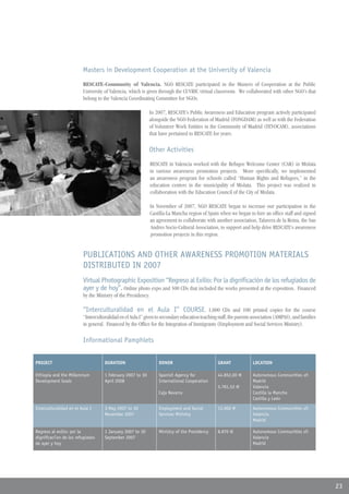 Masters in Development Cooperation at the University of Valencia

                         RESCATE-Community of Valencia. NGO RESCATE participated in the Masters of Cooperation at the Public
                         University of Valencia, which is given through the CUVRIC virtual classroom. We collaborated with other NGO’s that
                         belong to the Valencia Coordinating Committee for NGOs.

                                                            In 2007, RESCATE’s Public Awareness and Education program actively participated
                                                            alongside the NGO Federation of Madrid (FONGDAM) as well as with the Federation
                                                            of Volunteer Work Entities in the Community of Madrid (FEVOCAM), associations
                                                            that have pertained to RESCATE for years.

                                                            Other Activities

                                                              RESCATE in Valencia worked with the Refugee Welcome Center (CAR) in Mislata
                                                              in various awareness promotion projects. More specifically, we implemented
                                                              an awareness program for schools called “Human Rights and Refugees,” in the
                                                              education centers in the municipality of Mislata. This project was realized in
                                                              collaboration with the Education Council of the City of Mislata.

                                                              In November of 2007, NGO RESCATE began to increase our participation in the
                                                              Castilla-La Mancha region of Spain when we began to hire an office staff and signed
                                                              an agreement to collaborate with another association, Talavera de la Reina, the San
                                                              Andres Socio-Cultural Association, to support and help drive RESCATE’s awareness
                                                              promotion projects in this region.


                         PUBLICATIONS AND OTHER AWARENESS PROMOTION MATERIALS
                         DISTRIBUTED IN 2007
                         Virtual Photographic Exposition “Regreso al Exilio: Por la dignificación de los refugiados de
                         ayer y de hoy”. Online photo expo and 500 CDs that included the works presented at the exposition. Financed
                         by the Ministry of the Presidency.

                         “Interculturalidad en el Aula I” COURSE. 1,000 CDs and 100 printed copies for the course
                         “Interculturalidad en el Aula I” given to secondary education teaching staff, the parents association (AMPAS), and families
                         in general. Financed by the Office for the Integration of Immigrants (Employment and Social Services Ministry).

                         Informational Pamphlets


PROJECT                             DURATION                      DONOR                         GRANT             LOCATION

Ethiopia and the Millennium         1 February 2007 to 30         Spanish Agency for            44.852,00 E       Autonomous Communities of:
Development Goals                   April 2008                    International Cooperation                       Madrid
                                                                                                5.781,52 E        Valencia
                                                                  Caja Navarra                                    Castilla la Mancha
                                                                                                                  Castilla y León

Interculturalidad en el Aula I      3 May 2007 to 30              Employment and Social         13.000 E          Autonomous Communities of:
                                    November 2007                 Services Ministry                               Valencia
                                                                                                                  Madrid

Regreso al exilio: por la           1 January 2007 to 30          Ministry of the Presidency    8.870 E           Autonomous Communities of:
dignificaci’on de los refugiados    September 2007                                                                Valencia
de ayer y hoy                                                                                                     Madrid




                                                                                                                                                       23
 