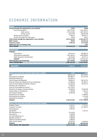 ECONOMIC INFORMATION
     INCOME
     Income through the organization’s own activities                 2.007           2.006
             Grants and donations                              1.879.713,69    1.394.185,43
                        Public sources                         1.794.475,83    1.207.530,35
                        Private sources                           85.237,86      186.655,08
             Reimbursments of grants                              -7.568,14      -39.845,71
             Income and profit from other years                       96,90           28,07
     Total income through the organization´s own activities   1.872.242,45    1.354.367,79
     Other income                                                     90,95      26.353,49
     Financial Income                                             4.292,18       13.473,09
     Differences due to exchange rates                                                 2,26
     TOTAL INCOME                                             1.876.625,58    1.394.196,63

     EXPENDITURES
     Programs
            Social Action                                        179.915,64      185.809,79
            International Cooperation                          1.461.566,10    1.038.390,09
            Public Awareness and Education                        58.232,06       46.571,13
            Subtotal                                           1.699.713,80    1.270.771,01
     Administration and fundraising                             181.748,06      174.987,06
     TOTAL EXPENDITURES                                       1.881.461,86    1.445.758,07

       BALANCE                                                   -4.836,28      -51.561,44



     GRANTS AND DONATIONS MANAGED FROM PUBLIC SOURCES                2.007           2006
     AECI                                                       626.811,53      621.762,65
     Ayuntamiento de Madrid                                     250.889,74      197.312,30
     Generalitat Valenciana                                     211.425,14
     Fondo Europeo de Refugiados                                 80.094,51      106.152,52
     Dirección General de Integración de los Inmigrantes         97.808,61       92.395,74
     Junta de Comunidades de Castilla la Mancha                 154.563,58       83.947,14
     Ministerio de la Presidencia                                 8.870,52
     Junta de Comunidades de Castilla L                         231.178,13
     Ministerio de Trabajo y Asuntos Sociales                    59.000,00        49.845,98
     Gobierno Bosnia i Herzegovina                                1.180,38         1.264,43
     Comunidad de Madrid                                         72.653,69            22,40
     Ayuntamiento de Villalba                                                     11.000,00
     Ayuntamiento de las Rozas                                                     4.114,80
     Generalitat de Cataluña                                                         -35,10
     Subtotal                                                 1.794.475,83    1.167.708,08

     GRANTS AND DONATIONS MANAGED FROM PRIVATE SOURCES
     Members’ quotas                                               4.323,41       2.371,54
     Fundación “La Caixa”                                          3.032,35     147.790,23
     Caja de Navarra                                               5.781,52
     Caja Madrid                                                                   5.193,72
     Oso Publications S.L                                         19.140,00
     Cityscope S.L                                                 1.636,80
     Lee cool Publishing, S.L.                                     1.000,00
     Bordados Yordas S.L                                           1.000,00
     Roberto Fernández González                                    1.000,00
     Other private income                                         48.323,78       31.299,59
     Subtotal                                                    85.237,86      186.655,08
     TOTAL GRANTS AND DONATIONS                               1.879.713,69    1.354.363,16




26
 