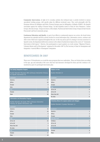 Community Intervention. In light of it´s everyday activities the technical team is actively involved in various
                            specialised working groups, with specific plans for different territorial zones. They work principally with The
                            European Advisory for Refugees and Exiles (Consejo Europeo para los Refugiados y Exiliados (ECRE)), the Spanish
                            association against the trading of human beings, (la Red Española contra la Trata de Seres Humanos), Asylum
                            Groups, Diversity Groups, (Grupo de Género y Diversidad), Psychosocial Intervention Group (Grupo de Intervención
                            Psicosocial) and local community groups.

                            Continuous Education and Quality. As part of our efforts to continuously improve our service, the Social Action
                            department has attended and been actively involved in several information days, information courses, seminars and
                            other events which were organised throughout the year. In this way and as part of a strategy to increase awareness in
                            Spanish society, the department delivered a seminar on the subject of asylum law in Spain in the course of “Community
                            Intervention of Job Agency”. Likewise, they participated as expert speakers at a work seminar “Migratory Projects,
                            Voluntary Return and Co-Development” organised in December 2007 by The Secretary of State for Immigration and
                            Emigration / General Officer of Immigrant´s Integration.



                            BENEFICIARIES IN 2007
                            There were 470 beneficiaries as a result the many programs that were undertaken. These are broken down according
                            to the type, age and nationality of the users who have had itineraries developed for them and who continue to be
                            monitored as part of a prolonged intervention plan.

    The Family Integration Program                                         Mujeres en Red

    Number Attended: 98 people. With continuous intervention itinerary:    Number Attended: 24
    46. Specific intervention: 52.

    Continent                                                              Continent
    America                                                          17    America                                                           17
    Africa                                                           23    Africa                                                             6
    Europe                                                            2    Europe                                                             1
    Asia                                                              4    Age
    Sex                                                                    20 to 39                                                           9
    Female                                                           16    40 to 59                                                           5
    Male                                                             30    More than 60                                                       1
                                                                           No data                                                            9
    Information and Orientation Program
                                                                           Voluntary Return for asylum seekers and refugees
    Number Attended: 164 people. With continuous intervention
    itinerary: 36. Specific intervention: 128.
                                                                           Number Attended: 33 people. Returnees: 13.
    Continent
    America                                                          19    Continent
    Africa                                                           10    America                                                            4
    Europe                                                            5    Africa                                                             3
    Asia                                                              2    Europe                                                             6
    Age                                                                    Age Returnees
    20 to 40                                                         23    Children                                                           4
    40 to 60                                                          5    20 to 40                                                           7
    More than 60                                                      2    40 to 50                                                           2
    No data                                                           6    Sex
    Sex                                                                    Female                                                             6
    Female                                                           17    Male                                                               7
    Male                                                             19


8
 