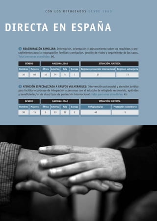 CON LOS REFUGIADOS DESDE 1960




DIRECTA EN ESPAÑA
  2 REAGRUPACIÓN FAMILIAR: Información, orientación y asesoramiento sobre los requisitos y pro-
  cedimientos para la reagrupación familiar: tramitación, gestión de viajes y seguimiento de los casos.
  Total personas atendidas: 90.

          GÉNERO               NACIONALIDAD                               SITUACIÓN JURÍDICA

  Hombres     Mujeres   África América   Asia   Europa   Régimen protección internacional Régimen extranjería

     30            60    10      74       5       1                    17                           73




  3 ATENCIÓN ESPECIALIZADA A GRUPOS VULNERABLES: Intervención psicosocial y atención jurídica
  para facilitar el proceso de integración a personas con el estatuto de refugiado reconocido, apátridas
  y beneficiarias/os de otros tipos de protección internacional. Total personas atendidas: 45.

          GÉNERO               NACIONALIDAD                               SITUACIÓN JURÍDICA

  Hombres     Mujeres   África América   Asia   Europa         Refugiados/as          Protección subsidiaria

     30            15     5      13      25       2                  40                         5
 