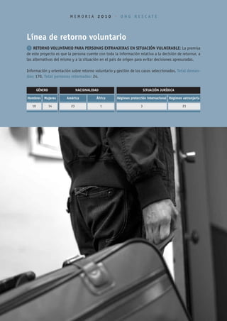 MEMORIA 2010 • ONG RESCATE




Línea de retorno voluntario
1 RETORNO VOLUNTARIO PARA PERSONAS EXTRANJERAS EN SITUACIÓN VULNERABLE: La premisa
de este proyecto es que la persona cuente con toda la información relativa a la decisión de retornar, a
las alternativas del mismo y a la situación en el país de origen para evitar decisiones apresuradas.

Información y orientación sobre retorno voluntario y gestión de los casos seleccionados. Total deman-
das: 170. Total personas retornadas: 24.


        GÉNERO                 NACIONALIDAD                            SITUACIÓN JURÍDICA

Hombres     Mujeres    América           África      Régimen protección internacional Régimen extranjería

   10            14       23                  1                    3                          21
 
