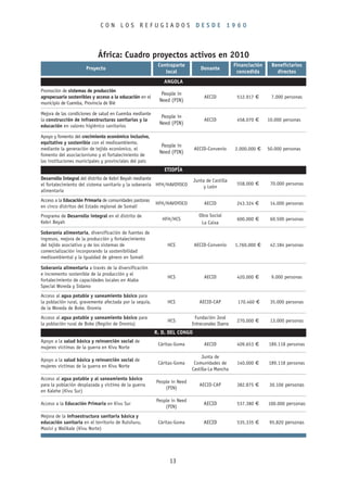 CON LOS REFUGIADOS DESDE 1960



                            África: Cuadro proyectos activos en 2010
                                                          Contraparte                           Financiación    Beneficiarios
                      Proyecto                                                Donante
                                                             local                               concedida        directos
                                                            ANGOLA
Promoción de sistemas de producción
                                                           People in
agropecuaria sostenibles y acceso a la educación en el                          AECID            512.917 €      7.000 personas
                                                          Need (PIN)
municipio de Cuemba, Provincia de Bié

Mejora de las condiciones de salud en Cuemba mediante
                                                           People in
la construcción de infraestructuras sanitarias y la                             AECID            458.070 €     10.000 personas
                                                          Need (PIN)
educación en valores higiénico sanitarios

Apoyo y fomento del crecimiento económico inclusivo,
equitativo y sostenible con el medioambiente,
                                                           People in
mediante la generación de tejido económico, el                             AECID-Convenio       2.000.000 €    50.000 personas
                                                          Need (PIN)
fomento del asociacionismo y el fortalecimiento de
las instituciones municipales y provinciales del país
                                                            ETIOPÍA
Desarrollo Integral del distrito de Kebri Beyah mediante                   Junta de Castilla
el fortalecimiento del sistema sanitario y la soberanía HFH/HAVOYOCO                             558.000 €      70.000 personas
                                                                               y León
alimentaria
Acceso a la Educación Primaria de comunidades pastoras
                                                         HFH/HAVOYOCO           AECID            243.324 €      14.000 personas
en cinco distritos del Estado regional de Somalí
Programa de Desarrollo integral en el distrito de                            Obra Social
                                                            HFH/HCS                              600.000 €      60.500 personas
Kebri Beyah                                                                   La Caixa
Soberanía alimentaria, diversificación de fuentes de
ingresos, mejora de la producción y fortalecimiento
del tejido asociativo y de los sistemas de                    HCS          AECID-Convenio       1.760.000 €     42.184 personas
comercialización incorporando la sostenibilidad
medioambiental y la igualdad de género en Somalí

Soberanía alimentaria a través de la diversificación
e incremento sostenible de la producción y el
                                                              HCS               AECID            420.000 €      9.000 personas
fortalecimiento de capacidades locales en Alaba
Special Woreda y Sidamo
Acceso al agua potable y saneamiento básico para
la población rural, gravemente afectada por la sequía,        HCS             AECID-CAP          170.460 €      35.000 personas
de la Woreda de Boke. Oromía
Acceso al agua potable y saneamiento básico para                           Fundación José
                                                              HCS                                270.000 €      13.000 personas
la población rural de Boke (Región de Oromía)                             Entrecanales Ibarra
                                                         R. D. DEL CONGO
Apoyo a la salud básica y reinserción social de
                                                          Cáritas-Goma          AECID            409.653 €     189.118 personas
mujeres víctimas de la guerra en Kivu Norte
                                                                               Junta de
Apoyo a la salud básica y reinserción social de
                                                          Cáritas-Goma     Comunidades de        140.000 €     189.118 personas
mujeres víctimas de la guerra en Kivu Norte
                                                                          Castilla-La Mancha
Acceso al agua potable y al saneamiento básico
                                                         People in Need
para la población desplazada y víctima de la guerra                           AECID-CAP          382.875 €     30.106 personas
                                                             (PIN)
en Kalehe (Kivu Sur)
                                                         People in Need
Acceso a la Educación Primaria en Kivu Sur                                      AECID            537.380 €     100.000 personas
                                                             (PIN)
Mejora de la infraestructura sanitaria básica y
educación sanitaria en el territorio de Rutshuru,         Cáritas-Goma          AECID            535.335 €     95.820 personas
Masisi y Walikale (Kivu Norte)




                                                               13
 