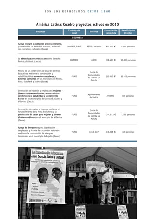 CON LOS REFUGIADOS DESDE 1960



                   América Latina: Cuadro proyectos activos en 2010
                                                     Contraparte                      Financiación   Beneficiarios
                   Proyecto                                            Donante
                                                        local                          concedida       directos
                                                        COLOMBIA

Apoyo integral a población afrodescendiente,
garantizando sus derechos humanos, económi-         UOAFROC/FUNIC   AECID-Convenio     800.000 €     5.000 personas
cos, sociales y culturales (Cauca)



La etnoeducación afrocaucana como Derecho
                                                      UOAFROC           AECID          198.403 €     15.000 personas
Étnico y Cultural (Cauca)



Mejora de las condiciones de salud en Centros
                                                                       Junta de
Educativos mediante la construcción y
                                                                     Comunidades
rehabilitación de comedores escolares y                 FUNIC                          200.000 €     95.820 personas
                                                                     de Castilla-La
baterías sanitarias en los municipios de Padilla,
                                                                        Mancha
Páez, Guachené y Suárez (Cauca)


Generación de ingresos y empleo para mujeres y
jóvenes afrodescendientes y mejora de sus
                                                                    Ayuntamiento
condiciones de salubridad y saneamiento                 FUNIC                          270.000        600 personas
                                                                      de Madrid
básico en los municipios de Guanaché, Suárez y
Villarrica (Cauca)


Generación de empleo e ingresos mediante el
                                                                       Junta de
fortalecimiento de la finca tradicional y la
                                                                     Comunidades
producción del cacao para mujeres y jóvenes             FUNIC                          244.513 €     1.100 personas
                                                                     de Castilla-La
afrodescendientes en el municipio de Villarrica
                                                                        Mancha
(Cauca)


Apoyo de Emergencia para la población
desplazada y víctima de catástrofes naturales
                                                        FUNIC         AECID-CAP        179.268 €      480 personas
mediante la construcción de albergues
temporales en el municipio de Argelia (Cauca)
 