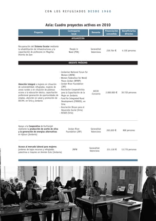 CON LOS REFUGIADOS DESDE 1960



                            Asia: Cuadro proyectos activos en 2010
                                                    Contraparte                            Financiación   Beneficiarios
                Proyecto                                                      Donante
                                                       local                                concedida       directos
                                                       AFGANISTÁN


Recuperación del Sistema Escolar mediante
la rehabilitación de infraestructuras y la            People in              Generalitat
                                                                                            239.764 €     4.130 personas
capacitación de profesores en Magzhar,               Need (PIN)              Valenciana
Distrito de Zare


                                                    ORIENTE PRÓXIMO


                                           - Jordanian National Forum for
                                             Women (JNFW)
                                           - Women Federation for World
                                             Peace Jordan (WFWP)
Atención integral a mujeres en situación - Jordan River Foundation
de vulnerabilidad, refugiadas, mujeres de    (JRF)
zonas rurales o en situación de pobreza:   - Asociación Cooperativista
                                                                                AECID
acceso a la educación básica, capacitación   para la Capacitación de la                    2.000.000 €    30.720 personas
                                                                              -Convenio
profesional generación de oportunidades de Mujer en Jordania
empleo, atención en salud y promoción de - Fund for Integrated Rural
DD.HH, en Siria y Jordania                   Development (FIRDOS), en
                                             Siria
                                           - Asociación Bissan para el
                                             Desarrollo Social (Siria)
                                           - ACSAD (Siria)




Apoyo a la Cooperativa de Kurfranjah
mediante la producción de aceite de oliva           Jordan River             Generalitat
                                                                                            265.020 €      800 personas
y la generación de energías alternativas          Foundation (JRF)           Valenciana
en Ajloun (Jordania)




Acceso al mercado laboral para mujeres
                                                                            Generalitat
jordanas de bajos recursos y refugiadas                 JNFW                                231.130 €     13.770 personas
                                                                            Valenciana
palestinas e iraquíes en Ammán Este (Jordania)




                                                            17
 