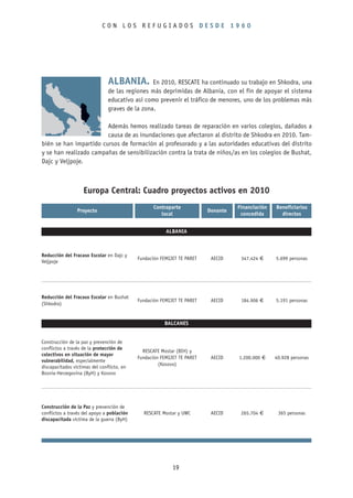 CON LOS REFUGIADOS DESDE 1960




                                ALBANIA.         En 2010, RESCATE ha continuado su trabajo en Shkodra, una
                                de las regiones más deprimidas de Albania, con el fin de apoyar el sistema
                                educativo así como prevenir el tráfico de menores, uno de los problemas más
                                graves de la zona.

                        Además hemos realizado tareas de reparación en varios colegios, dañados a
                        causa de as inundaciones que afectaron al distrito de Shkodra en 2010. Tam-
bién se han impartido cursos de formación al profesorado y a las autoridades educativas del distrito
y se han realizado campañas de sensibilización contra la trata de niños/as en los colegios de Bushat,
Dajc y Veljpoje.



                    Europa Central: Cuadro proyectos activos en 2010
                                                   Contraparte                     Financiación   Beneficiarios
                 Proyecto                                                Donante
                                                      local                         concedida       directos


                                                        ALBANIA



Reducción del Fracaso Escolar en Dajc y
                                            Fundación FEMIJET TE PARET    AECID     347.424 €     5.699 personas
Veljpoje




Reducción del Fracaso Escolar en Bushat
                                            Fundación FEMIJET TE PARET    AECID     184.906 €     5.191 personas
(Shkodra)


                                                       BALCANES


Construcción de la paz y prevención de
conflictos a través de la protección de
                                              RESCATE Mostar (BIH) y
colectivos en situación de mayor
                                            Fundación FEMIJET TE PARET    AECID    1.200.000 €    40.928 personas
vulnerabilidad, especialmente
                                                     (Kosovo)
discapacitados víctimas del conflicto, en
Bosnia-Herzegovina (ByH) y Kosovo




Construcción de la Paz y prevención de
conflictos a través del apoyo a población     RESCATE Mostar y UWC        AECID     265.704 €      365 personas
discapacitada víctima de la guerra (ByH)




                                                           19
 