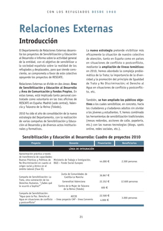 CON LOS REFUGIADOS DESDE 1960




Relaciones Externas
Introducción
El Departamento de Relaciones Externas desarro-                   La nueva estrategia pretende visibilizar más
lla los proyectos de Sensibilización y Educación                  eficazmente la situación de nuestro colectivo
al Desarrollo e informa sobre la actividad general                de atención, tanto en España como en países
de la entidad, con el objetivo de sensibilizar a                  en situaciones de conflicto o postconflicto,
la sociedad española sobre la realidad de los                     mediante la ampliación de líneas temáticas:
refugiados y desplazados, para que siendo cons-                   en 2010, hemos abordado la compleja proble-
ciente, se comprometa a favor de este colectivo
                                                                  mática de la Trata; la importancia de la diver-
apoyando los proyectos de RESCATE.
                                                                  sidad y la promoción del principio de Igualdad
Relaciones Externas se divide en dos áreas: Área                  de Trato y No Discriminación; el Derecho al
de Sensibilización y Educación al Desarrollo                      Agua en situaciones de conflicto y postconflic-
y Área de Comunicación y Fondos Propios. En                       to, etc.
estas tareas, está implicado tanto personal con-
tratado como voluntario en las tres oficinas de                   También, se han ampliado los públicos obje-
RESCATE en España: Madrid (sede central), Valen-                  tivos a los cuales sensibilizar, en concreto, hacia
cia y Talavera de la Reina (Toledo).                              los ciudadanos y ciudadanos adultos sin olvidar
2010 ha sido el año de consolidación de la nueva                  a los jóvenes y estudiantes. Y, hemos combinado
estrategia del Departamento, con la realización                   las herramientas de sensibilización tradicionales
de varias campañas de Sensibilización y Educa-                    (mesas redondas, acciones de calle, papelería,
ción al Desarrollo y de diversos actos institucio-                etc.) con las nuevas tecnologías (blogs, spots
nales y formativos.                                               online, redes sociales, etc.).

   Sensibilización y Educación al Desarrollo: Cuadro de proyectos 2010
           Proyecto                            Donante                      Financiación         Beneficiarios

                                               LÍNEA DE INTEGRACIÓN
Aproximación práctica a través
de transferencia de capacidades:
Buenas Prácticas y Políticas de Ministerio de Trabajo e Inmigración.
                                                                             44.000 €            2.500 personas
No Discriminación en cuanto al DGII – Fondo Social Europeo
origen racial y étnico en el
ámbito laboral (Fase II)
                                       Junta de Comunidades de
                                                                             36.867 €
Campaña de Sensibilización: La            Castilla-La Mancha
Trata, otra vulneración de los
                                         Generalitat Valenciana              22.352 €           12.600 personas
Derechos Humanos. “¿Sabes qué
le ocurrió a Sophía?”                Centro de la Mujer de Talavera
                                                                               600 €
                                          de la Reina (Toledo)
Campaña de Sensibilización:
“Agua para la Paz. Derecho al                    AECID                       22.500 €
                                                                                                 3.000 personas
Agua en situaciones de conflicto - línea proyecto CAP - línea Convenio        4.000 €
y postconflicto”




                                                         21
 
