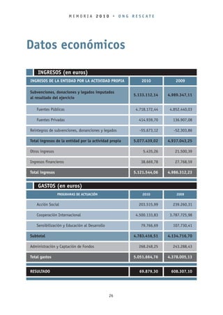 MEMORIA 2010 • ONG RESCATE




Datos económicos
    INGRESOS (en euros)
INGRESOS DE LA ENTIDAD POR LA ACTIVIDAD PROPIA             2010            2009

Subvenciones, donaciones y legados imputados
                                                       5.133.112,14    4.989.347,11
al resultado del ejercicio

   Fuentes Públicas                                     4.718.172,44    4.852.440,03

   Fuentes Privadas                                      414.939,70      136.907,08

Reintegros de subvenciones, donanciones y legados         -55.673,12      -52.303,86

Total ingresos de la entidad por la actividad propia   5.077.439,02    4.937.043,25

Otros ingresos                                              5.435,26      21.500,39

Ingresos financieros                                      38.669,78       27.768,59

Total ingresos                                         5.121.544,06    4.986.312,23


    GASTOS (en euros)
                 PROGRAMAS DE ACTUACIÓN                    2010            2009

   Acción Social                                         203.515,99      239.260,31

   Cooperación Internacional                            4.500.133,83    3.787.725,98

   Sensibilización y Educación al Desarrollo              79.766,69      107.730,41

Subtotal                                               4.783.416,51    4.134.716,70

Administración y Captación de Fondos                     268.248,25      243.288,43

Total gastos                                           5.051.664,76    4.378.005,13


RESULTADO                                                 69.879,30     608.307,10




                                               26
 