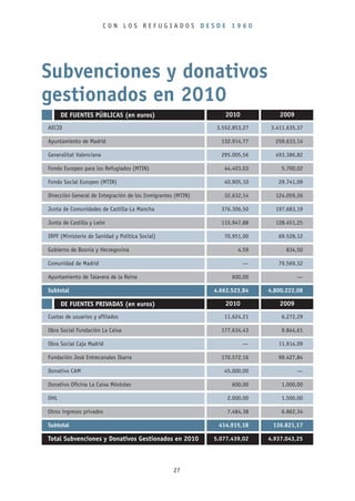 CON LOS REFUGIADOS DESDE 1960




Subvenciones y donativos
gestionados en 2010
      DE FUENTES PÚBLICAS (en euros)                             2010            2009
AECID                                                         3.552.853,27    3.411.635,37

Ayuntamiento de Madrid                                         132.914,77      259.633,14

Generalitat Valenciana                                         295.005,56      493.386,82

Fondo Europeo para los Refugiados (MTIN)                        44.403,03         5.700,02

Fondo Social Europeo (MTIN)                                     40.905,10       29.741,09

Dirección General de Integración de los Inmigrantes (MTIN)      32.632,14      124.059,26

Junta de Comunidades de Castilla-La Mancha                     376.306,50      197.683,19

Junta de Castilla y León                                       115.947,88      128.451,25

IRPF (Ministerio de Sanidad y Política Social)                  70.951,00       69.528,12

Gobierno de Bosnia y Herzegovina                                     4,59          834,50

Comunidad de Madrid                                                     —       79.569,32

Ayuntamiento de Talavera de la Reina                               600,00               —

Subtotal                                                     4.662.523,84    4.800.222,08

      DE FUENTES PRIVADAS (en euros)                             2010            2009
Cuotas de usuarios y afiliados                                  11.624,21         6.272,29

Obra Social Fundación La Caixa                                 177.634,43         9.844,61

Obra Social Caja Madrid                                                 —       11.914,09

Fundación José Entrecanales Ibarra                             170.572,16       99.427,84

Donativo CAM                                                    45.000,00               —

Donativo Oficina La Caixa Móstoles                                 600,00         1.000,00

OHL                                                              2.000,00         1.500,00

Otros ingresos privados                                          7.484,38         6.862,34

Subtotal                                                      414.915,18      136.821,17

Total Subvenciones y Donativos Gestionados en 2010           5.077.439,02    4.937.043,25




                                                   27
 