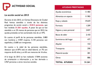 ACTIVIDAD SOCIAL 
La acción social en 2013 
Durante el año 2013, en Cáritas Diocesana de Ciudad Real hemos atendido a través de los distintos programas de acción social a 10.812 personas, que han recibido 51.361 ayudas. A pesar de que se han atendido a un 2% menos de personas que en 2012, las ayudas prestadas se han aumentado más de un 47%. 
En cuanto al perfil de las personas atendidas, 5.883 son hombres y 4.929 mujeres, 5.144 personas son españolas y 5.668 son inmigrantes. 
En cuanto a la edad de las personas atendidas, destacar que el 87% está en edad laboral, un 7% son mayores de 65 años y un 6% son menores de 16 años. 
A lo largo de 2013 se han realizado 17.844 acciones de orientación e información y se han derivado a 2.967 personas a otros recursos sociales. AYUDAS PRESTADAS 
Ayudas económicas 
11.483 
Alimentos en especie 
11.983 
Ropa y calzado 
19.659 
Farmacia 
1.209 
Higiene y aseo personal 
2.837 
Becas de taller 
2.103 
Suministros del hogar 
477 
Alquiler 
153 
Transporte 
290 
Material escolar 
281 
Otros 
886 
TOTAL AYUDAS 
51.361  
