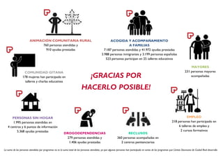 ACOGIDA Y ACOMPAÑAMIENTO 
A FAMILIAS 
7.187 personas atendidas y 41.972 ayudas prestadas 
3.988 personas inmigrantes y 3.199 personas españolas 
523 personas participan en 25 talleres educativos 
ANIMACIÓN COMUNITARIA RURAL 
760 personas atendidas y 910 ayudas prestadas 
MAYORES 
231 personas mayores acompañadas 
PERSONAS SIN HOGAR 
1.995 personas atendidas en 
4 centros y 6 puntos de información 
5.368 ayudas prestadas 
EMPLEO 
218 personas han participado en 
6 talleres de empleo y 
2 cursos formativos 
RECLUSOS 
360 personas acompañadas en 
2 centros penitenciarios 
DROGODEPENDENCIAS 
279 personas atendidas y 
1.406 ayudas prestadas 
COMUNIDAD GITANA 
178 mujeres han participado en talleres y charlas educativas 
¡GRACIAS POR 
HACERLO POSIBLE! 
La suma de las personas atendidas por programas no es la suma total de las personas atendidas, ya que algunas personas han participado en varios de los programas que Cáritas Diocesana de Ciudad Real desarrolla.  