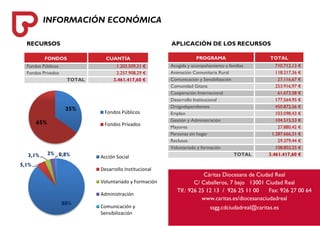 INFORMACIÓN ECONÓMICA 
RECURSOS APLICACIÓN DE LOS RECURSOS 
FONDOS CUANTÍA Fondos Públicos 1.203.509,31 € Fondos Privados 2.257.908,29 € TOTAL 3.461.417,60 € PROGRAMA TOTAL Acogida y acompañamiento a familias 710.712,13 € Animación Comunitaria Rural 118.217,36 € Comunicación y Sensibilización 27.116,67 € Comunidad Gitana 253.916,97 € Cooperación Internacional 61.673,58 € Desarrollo Institucional 177.564,95 € Drogodependientes 450.872,56 € Empleo 103.098,43 € Gestión y Administración 104.515,53 € Mayores 27.880,42 € Personas sin hogar 1.287.666,31 € Reclusos 29.379,44 € Voluntariado y formación 108.803,25 € TOTAL 3.461.417,60 € 
35% 
65% 
Fondos Públicos 
Fondos Privados 
88% 
5,1% 
3,1% 
3% 
0,8% 
Acción Social 
Desarrollo Institucional 
Voluntariado y Formación 
Administración 
Comunicación y 
Sensibilización 
Cáritas Diocesana de Ciudad Real 
C/ Caballeros, 7 bajo 13001 Ciudad Real 
Tlf.: 926 25 12 13 / 926 25 11 00 Fax: 926 27 00 64 
www.caritas.es/diocesanaciudadreal 
ssgg.cdciudadreal@caritas.es 