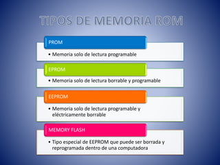 PROM
• Memoria solo de lectura programable
EPROM
• Memoria solo de lectura borrable y programable
EEPROM
• Memoria solo de lectura programable y
eléctricamente borrable

MEMORY FLASH
• Tipo especial de EEPROM que puede ser borrada y
reprogramada dentro de una computadora

 
