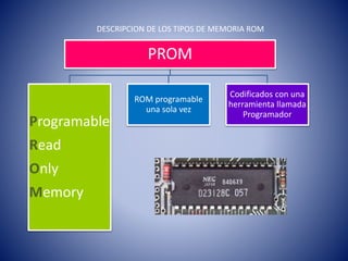 DESCRIPCION DE LOS TIPOS DE MEMORIA ROM

PROM

Programable
Read
Only
Memory

ROM programable
una sola vez

Codificados con una
herramienta llamada
Programador

 