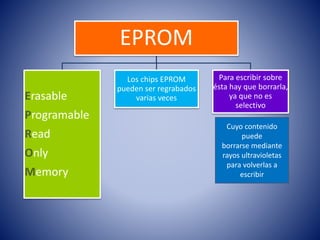 EPROM
Erasable
Programable

Read
Only
Memory

Los chips EPROM
pueden ser regrabados
varias veces

Para escribir sobre
ésta hay que borrarla,
ya que no es
selectivo
Cuyo contenido
puede
borrarse mediante
rayos ultravioletas
para volverlas a
escribir

 