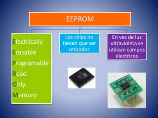 EEPROM
Electrically
Erasable
Programable

Read
Only
Memory

Los chips no
tienen que ser
retirados

En ves de luz
ultravioleta se
utilizan campos
electricos

 