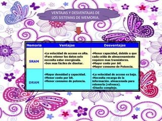 VENTAJAS Y DESVENTAJAS DE
LOS SISTEMAS DE MEMORIA.

 