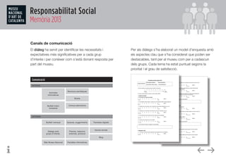 Responsabilitat Social
Memòria 2013
2.2. Considera que el MNAC posa tots els mitjans per a la protecció de les persones davant els riscos
laborals?:
1! 2! 3! 4! 5! 6! 7! 8! 9! 10! NS/NC!
2.3. Considera que el MNAC respecta i fomenta els drets d'informació, consulta i participació dels
treballadors en matèria de prevenció de riscos laborals?:
1! 2! 3! 4! 5! 6! 7! 8! 9! 10! NS/NC!
2.4. Considera que la prevenció de riscos laborals està integrada en el sistema general de gestió del
MNAC, tant en el conjunt de les seves activitats com en tots els nivells jeràrquics?:
1! 2! 3! 4! 5! 6! 7! 8! 9! 10! NS/NC!
2.5. Quins elements de millora ens suggereix en aquest apartat?
3. Remuneració i beneficis socials
3.1. Considera que el seu treball està ben remunerat?:
1! 2! 3! 4! 5! 6! 7! 8! 9! 10! NS/NC!
3.2. Considera que la seva remuneració està per sobre de la mitjana respecte el seu entorn social, fora
del MNAC?:
1! 2! 3! 4! 5! 6! 7! 8! 9! 10! NS/NC!
3.3. Com valora els beneficis socials establerts al MNAC?:
1! 2! 3! 4! 5! 6! 7! 8! 9! 10! NS/NC!
3.4. Quins elements de millora ens suggereix en aquest apartat?
4. Igualtat i no discriminació
4.1. Considera que els processos de selecció establerts permeten garantir el principi d’ igualtat
d’oportunitats?:
1! 2! 3! 4! 5! 6! 7! 8! 9! 10! NS/NC!
4.2. Considera que els processos de promoció establerts permeten garantir el principi d’igualtat
d’oportunitats?:
1! 2! 3! 4! 5! 6! 7! 8! 9! 10! NS/NC!
Sí, molt béNo, molt malament
No, molt per sota Sí, molt per sobre
Molt positivamentMolt negativament
No, en cap lloc Sí, en tots els llocs
No, en cap lloc Sí, en tots els llocs
Sí, totalmentNo, en cap cas
Sí, totalmentNo, en cap cas
Sí, totalmentNo, en cap cas
Canals de comunicació
El diàleg ha servit per identificar les necessitats i
expectatives més significatives per a cada grup
d’interès i per conèixer com s’està donant resposta per
part del museu.
Per als diàlegs s’ha elaborat un model d’enquesta amb
els aspectes clau que s’ha considerat que poden ser
destacables, tant per al museu com per a cadascun
dels grups. Cada tema ha estat puntuat segons la
prioritat i el grau de satisfacció.
Enquesta anònima equip humà
Categoria professional:
Personal titulat i assimilats ! Personal especialista !
Personal tècnic, oficials i operaris ! Personal administratiu !
Si us plau, respongui a les preguntes seguint el següent criteri general:
1! 2! 3! 4! 5! 6! 7! 8! 9! 10!
En cas de no poder realitzar una valoració, marqui la casella: NS/NC !
1. Ambient de treball
1.1. Com valora el seu ambient de treball?:
1! 2! 3! 4! 5! 6! 7! 8! 9! 10! NS/NC!
1.2. Si ha treballat en altres empreses, considera que el clima laboral del MNAC respecte aquestes és:
1! 2! 3! 4! 5! 6! 7! 8! 9! 10! NS/NC!
1.3. Considera que la comunicació a nivell horitzontal (pe. entre diferents departaments, etc.) és?:
1! 2! 3! 4! 5! 6! 7! 8! 9! 10! NS/NC!
1.4. Considera que la comunicació a nivell vertical (pe. entre caps i subordinats, etc.) és?:
1! 2! 3! 4! 5! 6! 7! 8! 9! 10! NS/NC!
1.5. Com considera que són les relacions amb les persones que té que treballar?:
1! 2! 3! 4! 5! 6! 7! 8! 9! 10! NS/NC!
1.6. Considera que es respecte el dret a la intimitat?:
1! 2! 3! 4! 5! 6! 7! 8! 9! 10! NS/NC!
1.7. Quins elements de millora ens suggereix en aquest apartat?
2. Seguretat i salut
2.1. La informació i formació que rebo respecte als riscos laborals del meu lloc de treball és:
1! 2! 3! 4! 5! 6! 7! 8! 9! 10! NS/NC!
Valoració
molt negativa
Valoració
molt positiva
Molt boMolt dolent
Molt pitjor Molt millor
Molt bonaMolt dolenta
Molt bona
Molt dolenta Molt bona
Molt dolenta
Molt dolentes Molt bones
No, en cap cas Si, sempre
 