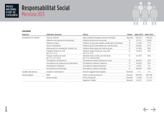 Responsabilitat Social
Memòria 2013
USUARIS
Aspecte	 Indicador associat	 Càlcul	 Unitat	 Valor 2013	 Valor 2012
Assistència de visitants	 Total de visitants 	 Suma visitants Programa venda d’entrades	 Nombre	 635.917	 409.345
	 Visitants a les exposicions temporals	 Visitants exposicions temporals	 %	 6,41%	 5,09%
	 Visitants en grup	 Visitants en grup per visitants totals (grup+individual)	 %	 11,00%	 17%
	 Grups d’estudiants	 Visitants grups d’estudiants per total de grups	 %	 59,00%	 61%
	 Altres grups (no estudiants), turistes, etc.	 Visitants altres grups per total de grups	 %	 41,00%	 39%
	 Franges horàries de matí 	 Visitants franja horària per total matí	 %	 78,00%	 70%	 	
	 (de 10 a 15 h)	 (de 10 a 15 h)	
	 Franges horàries de tarda 	 Visitants franja horària per total tarda	 %	 22,00%	 30%	 	
	 (de 15 a 18 o 20 h)	 (de 15 h a tancament)	
	 Procedència de Barcelona	 Procedència visitants Barcelona ciutat	 %	 26,00%	 25%
	 Procedència de Catalunya fora Barcelona	 Procedència visitants Catalunya	 %	 23,00%	 22%
	 Procedència d’Espanya	 Procedència visitants Espanya	 %	 3,00%	 4%
	 Procedència de l’estranger	 Procedència visitants estranger	 %	 48,00%	 49%
Qualitat dels serveis	 Queixes i reclamacions	 Fulls de suggeriments/queixes	 Nombre	 113	 114
Serveis digitals	 WEB	 Visites museunacional.cat	 Nombre	 650.402	 492.490
	 Xarxes socials	 Amics Facebook	 Nombre	 19.930	 10.119
	 	 Seguidors Twitter	 Nombre	 30.351	 13.415
 