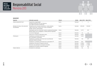 Responsabilitat Social
Memòria 2013
SOCIETAT
Aspecte	 Indicador associat	 Càlcul	 Unitat	 Valor 2013	 Valor 2012
Desenvolupament local	 Exposicions organitzades	 Suma	 Nombre	 1	 2	 	
	 pel Museu Nacional d’Art de Catalunya 	 	 	 	 	 	
	 que viatjen pel territori (Catalunya)	
Apropar el museu a les persones	 Assistència amb entrada social (inclou: portes obertes,	 Suma	 Nombre	 228.049	 159.900	 	
Accessibilitat	 majors de 65 anys, menors de 16 anys, estudiants, 	 	 	 	 	 	
	 familiar, aturats i pensionistes)	
	 Participants amb risc d’exclusió social en projectes (Susoespai,	 Suma	 Nombre	 2.074	 937	 	
	 Museu Espai Comú d’Integració, Centres Atenció Especial)	
	 Ús de de la Signoguia	 Suma	 Nombre	 16	 20
	 Obres de la col·lecció publicades online	 Suma	 Nombre	 6.900	 	
Participació	 Assistència a activitats de formació 	 Suma	 Nombre	 4.604	 	 	
	 per a estudiants universitaris	 	 	 	
	 Assistència a activitats de formació per al professorat 	 Suma	 Nombre	 163	 461	 	
	 (educació infantil i primària)	 	 	 	
	 Assistència a activitats de formació per a estudiants FP	 Suma	 Nombre	 834	
	 Assistència d’escolars (Programa educArt)	 Suma	 Nombre	 42.860	 42.880
	 Persones que participen al programa educatiu	 Suma	 Nombre	 43.569	 41.899
	 Assistència de Centres d’Atenció Especial	 Suma	 Nombre	 2.074	 937
Inserció laboral	 Estudiants en pràctiques 	 Suma	 Nombre	 59	 35
 